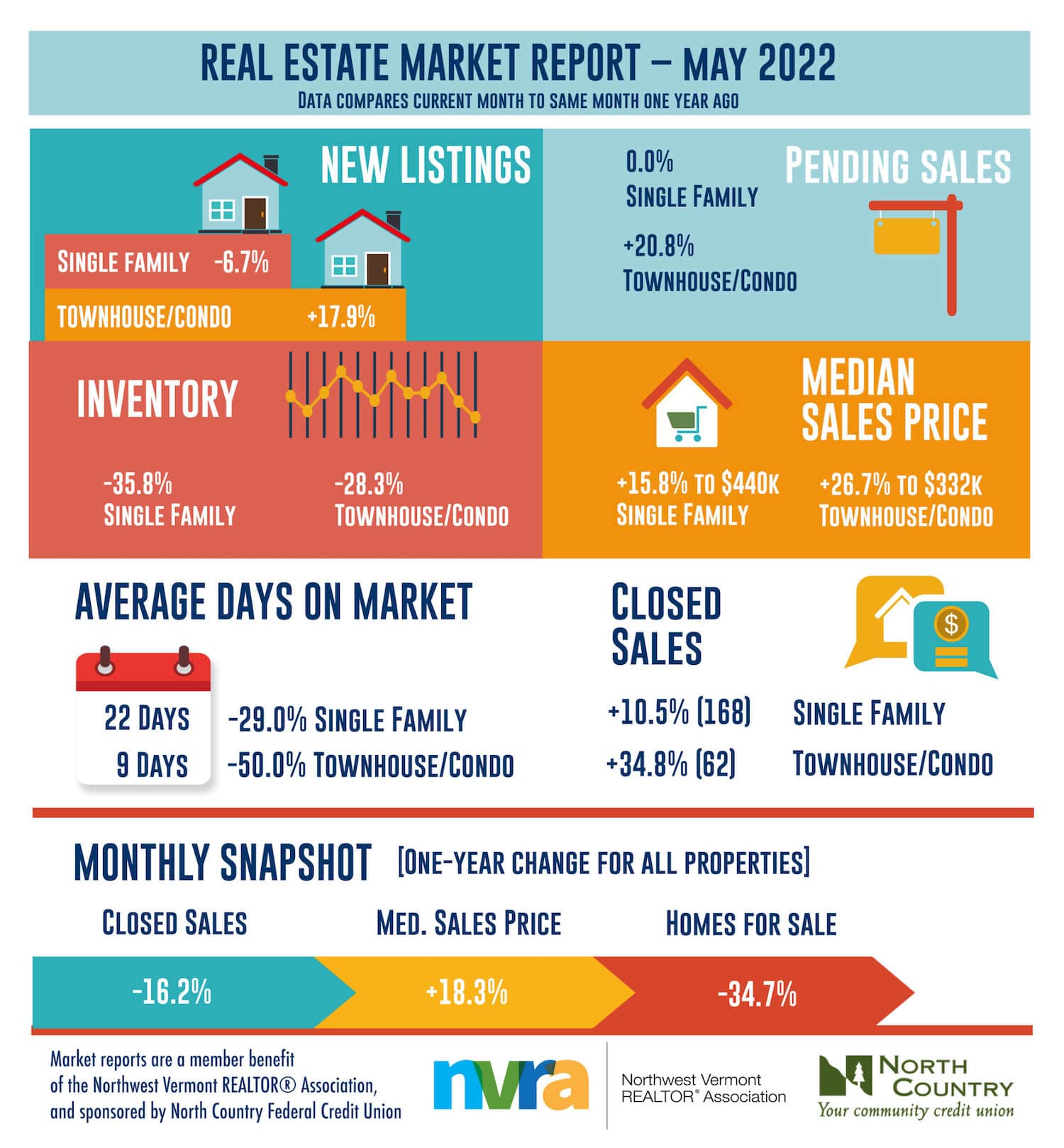 Vermont Real Estate Market Update May 2022