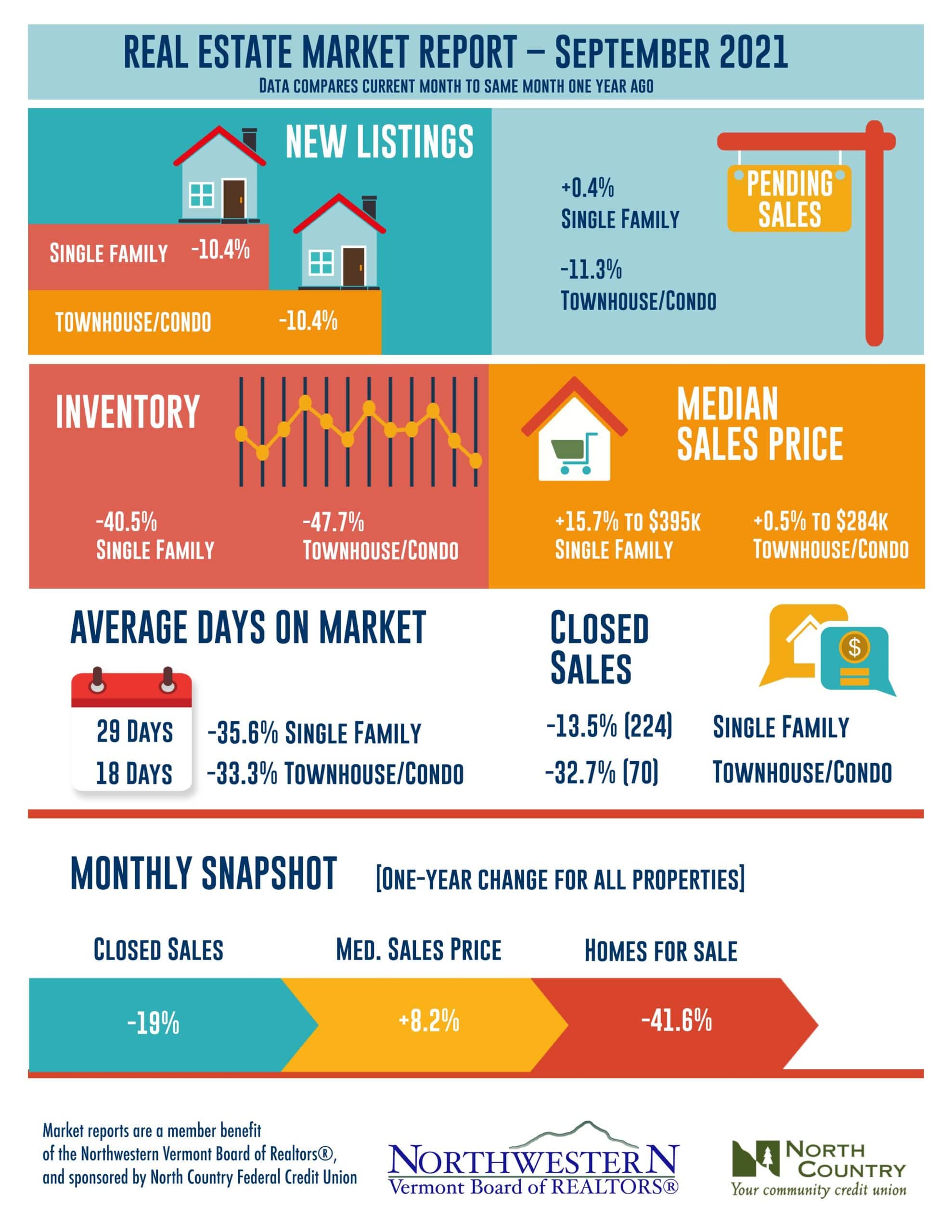 Vermont Real Estate Market Update September 2021