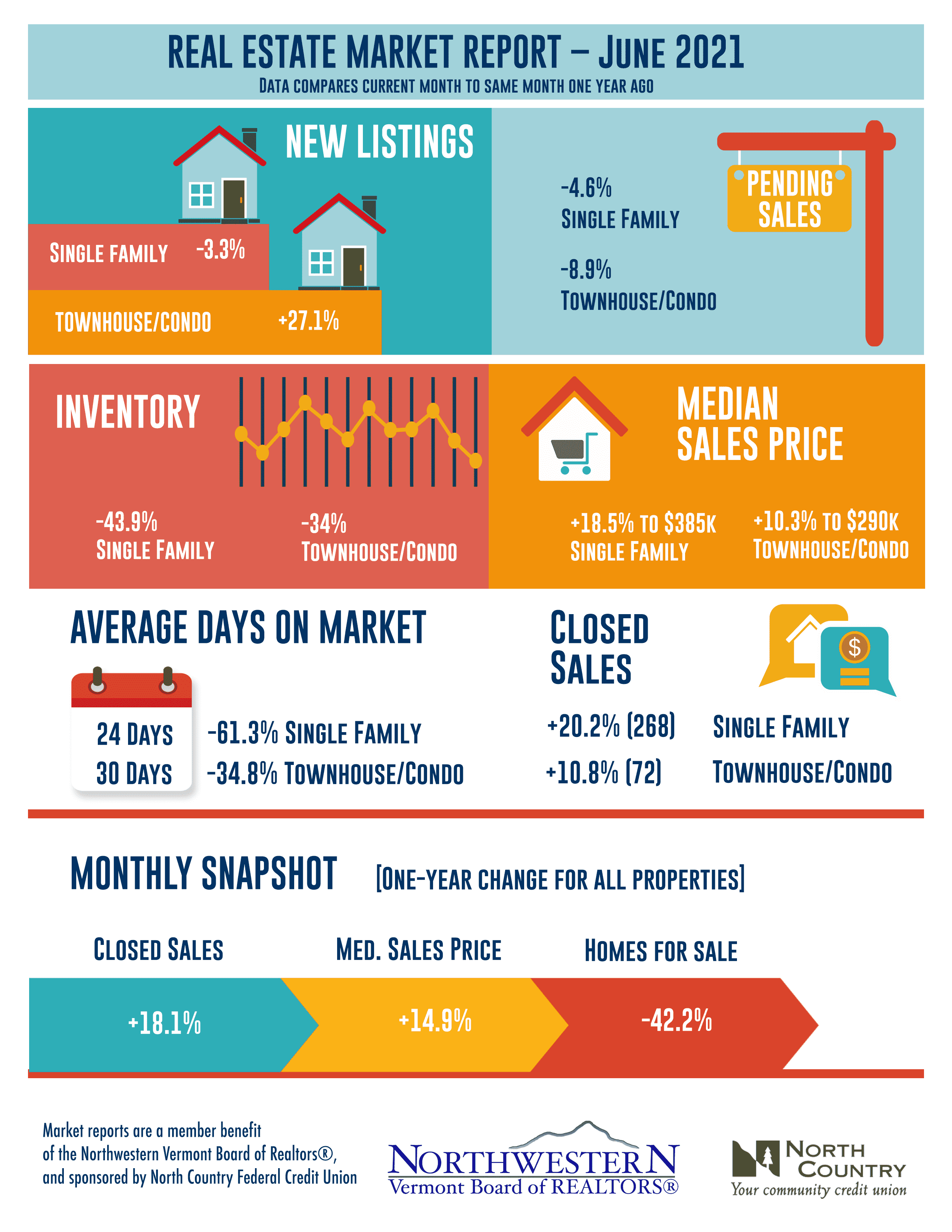Infographic Vermont Real Estate Market Update for June 2021