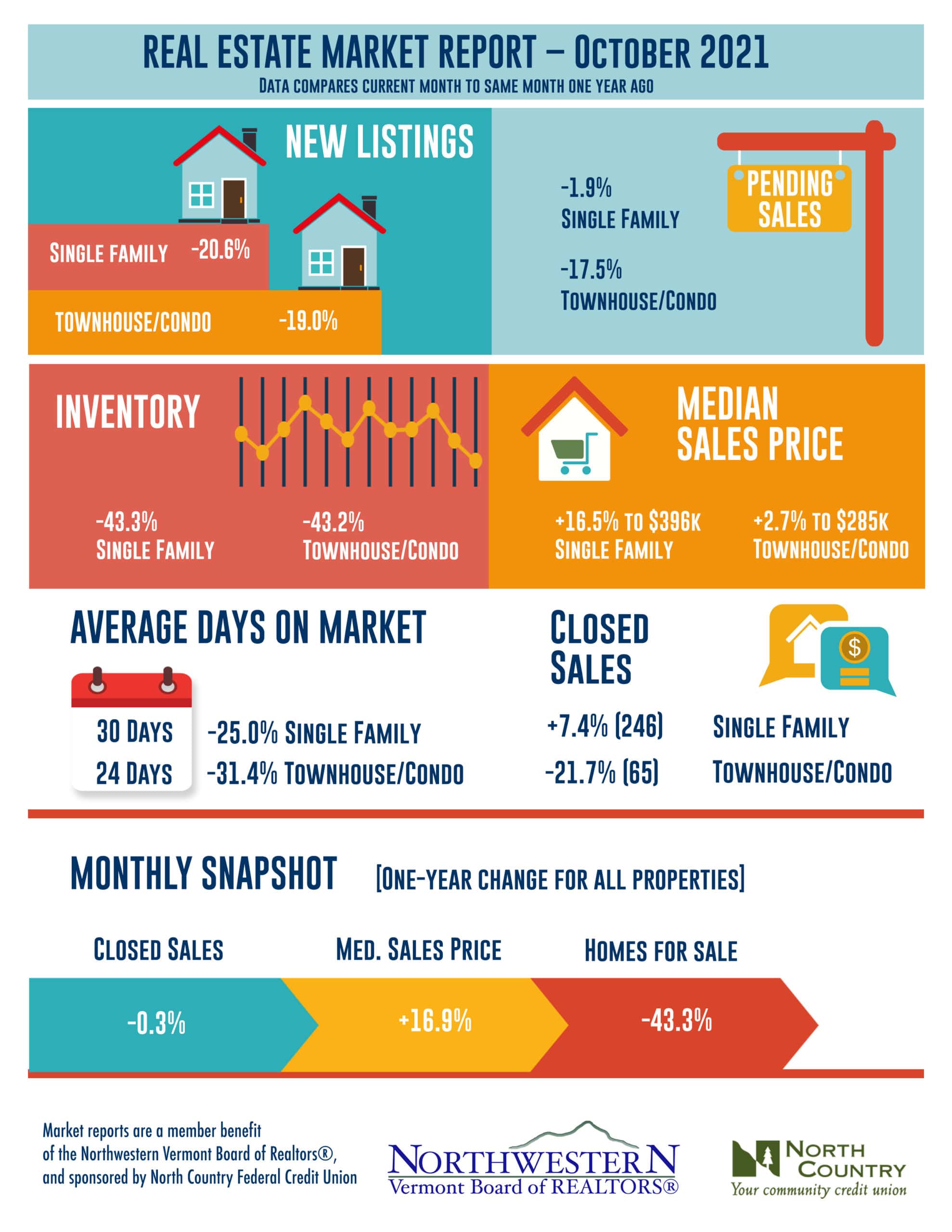Vermont Real Estate Market Report October 2021 Graphic
