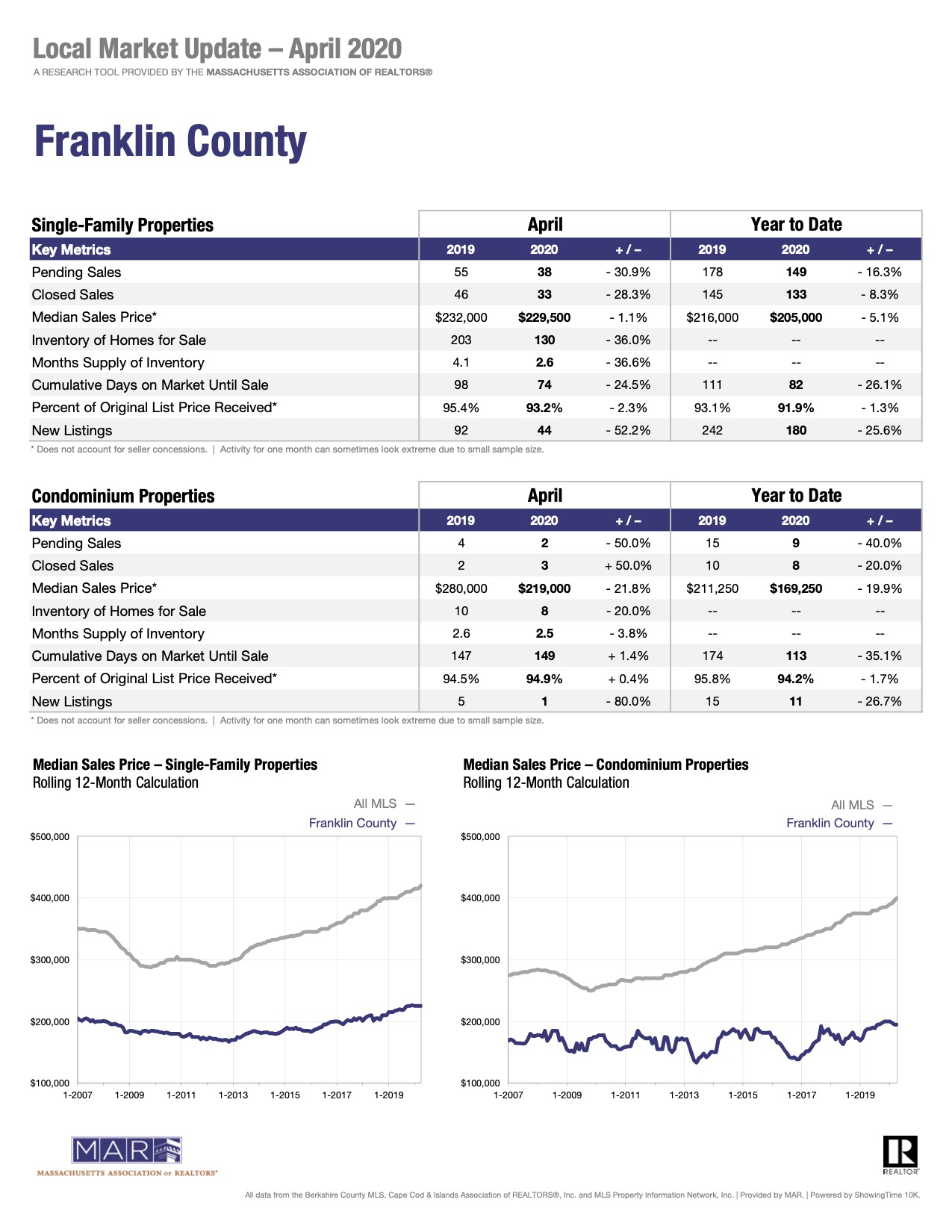 franklin county sales report real estate