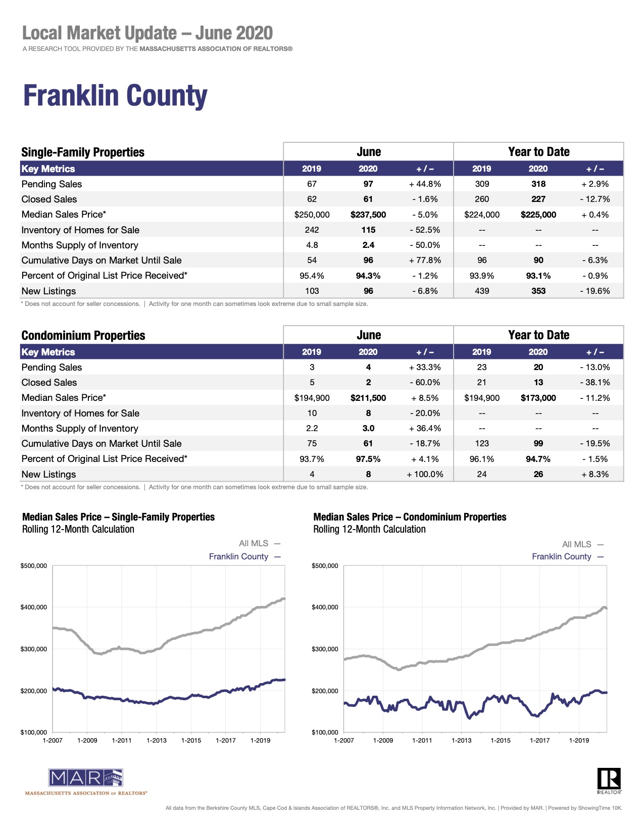 Franklin County Single Family Home Sales Report