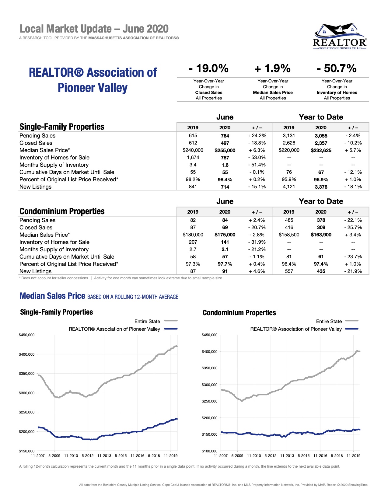 local market update june 2020 realtor association