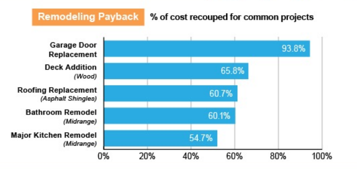 Remodeling Payback Home Projects