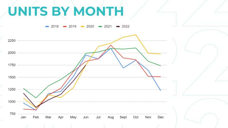 Portside Real Estate Group Units by Month