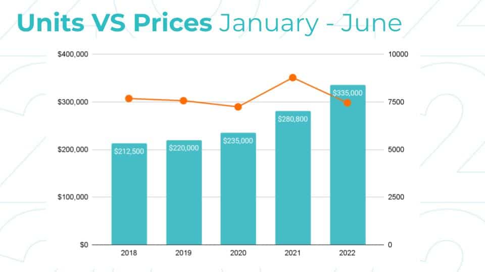 Portside Real Estate Group MidYear Market Update Units vs Prices 