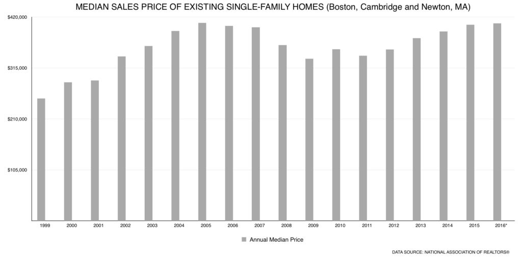 Boston Home Values