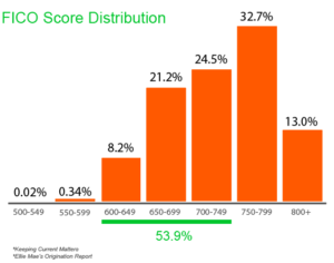 FICO Score Distribution Chart