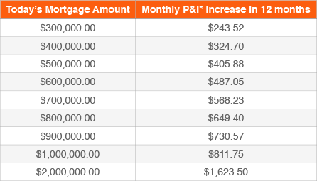 mortgage affordability graph