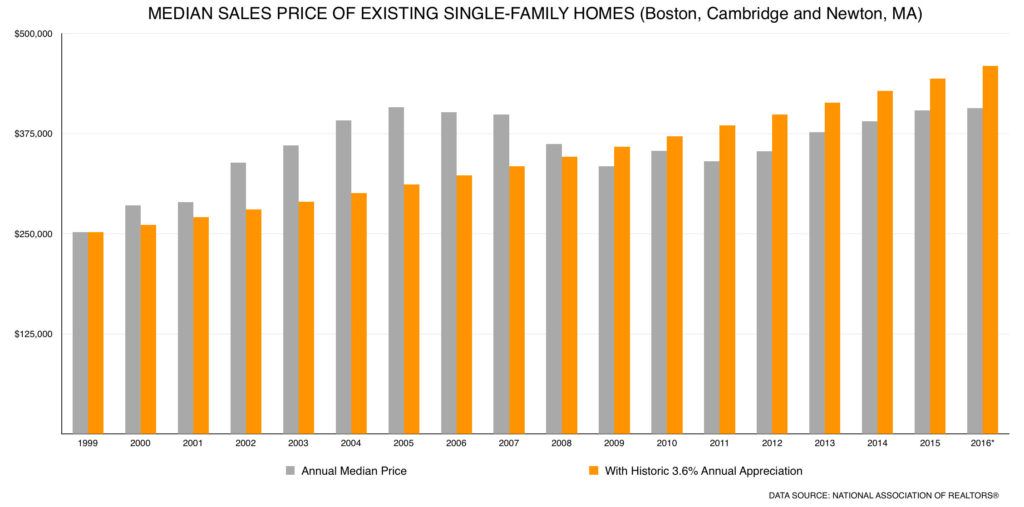 Boston Home Values With Historic Appreciation