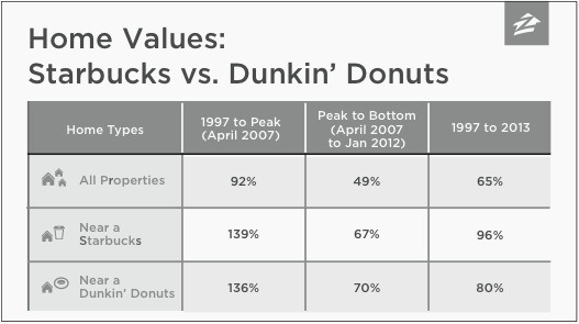 boston real estate values starbucks effect: starbucks-vs-dunkin
