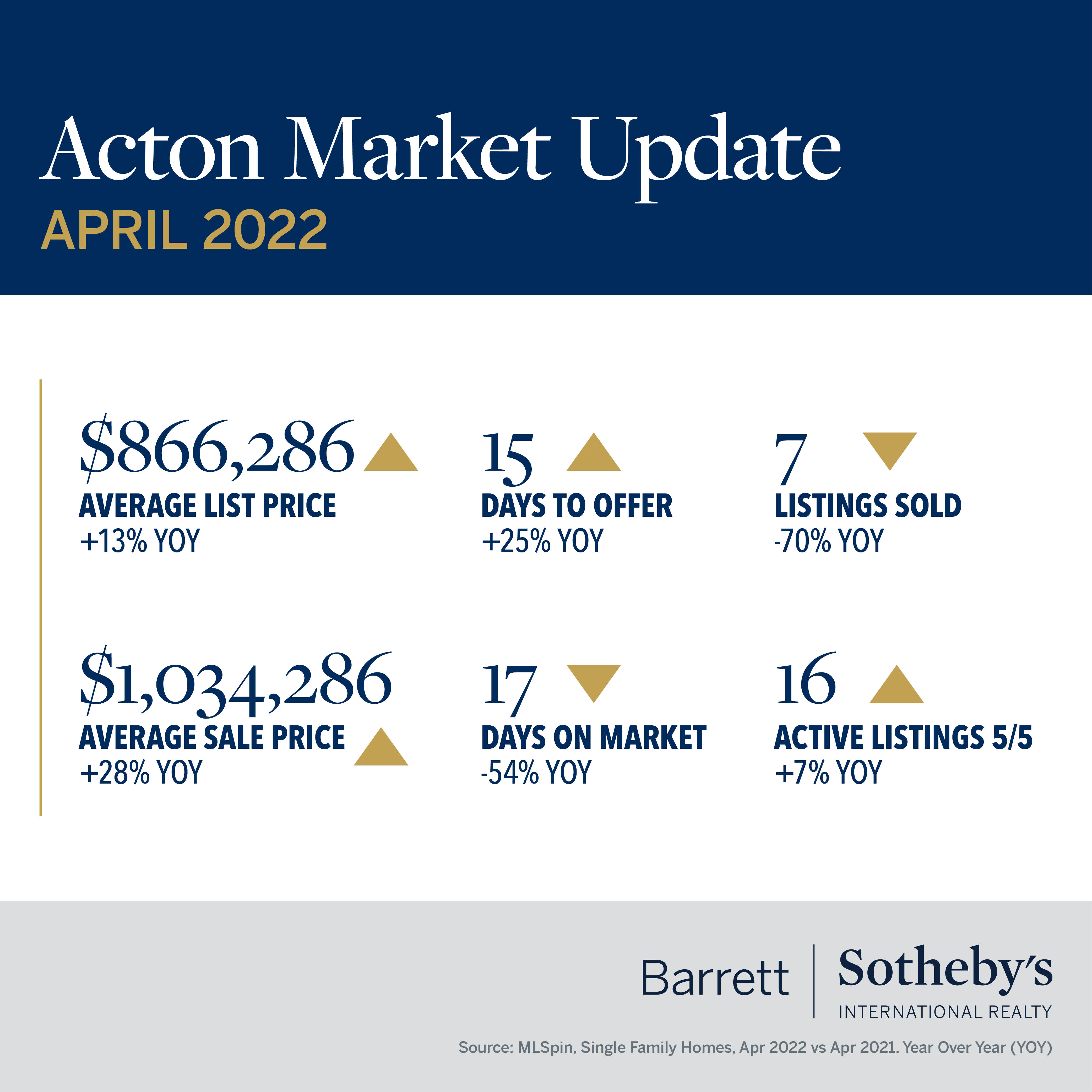 Acton Market Update