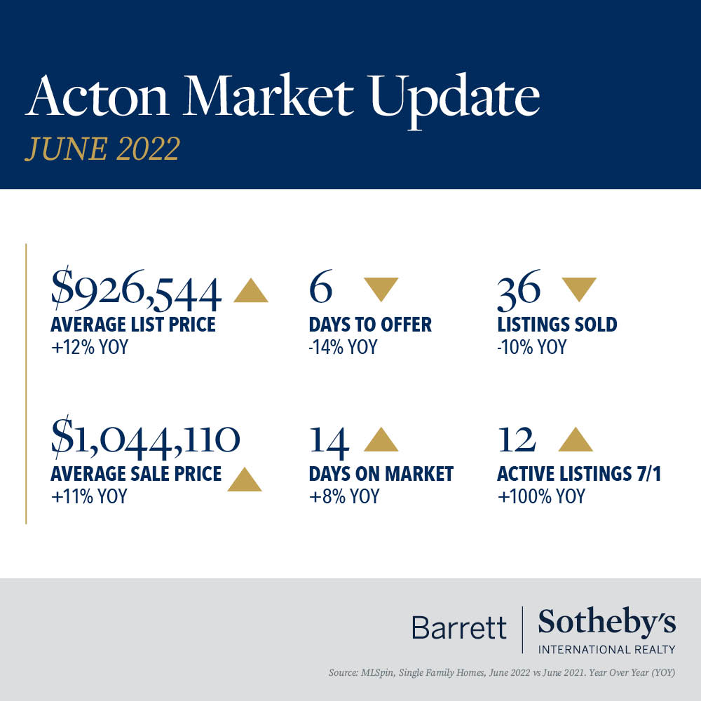 Acton Market Update
