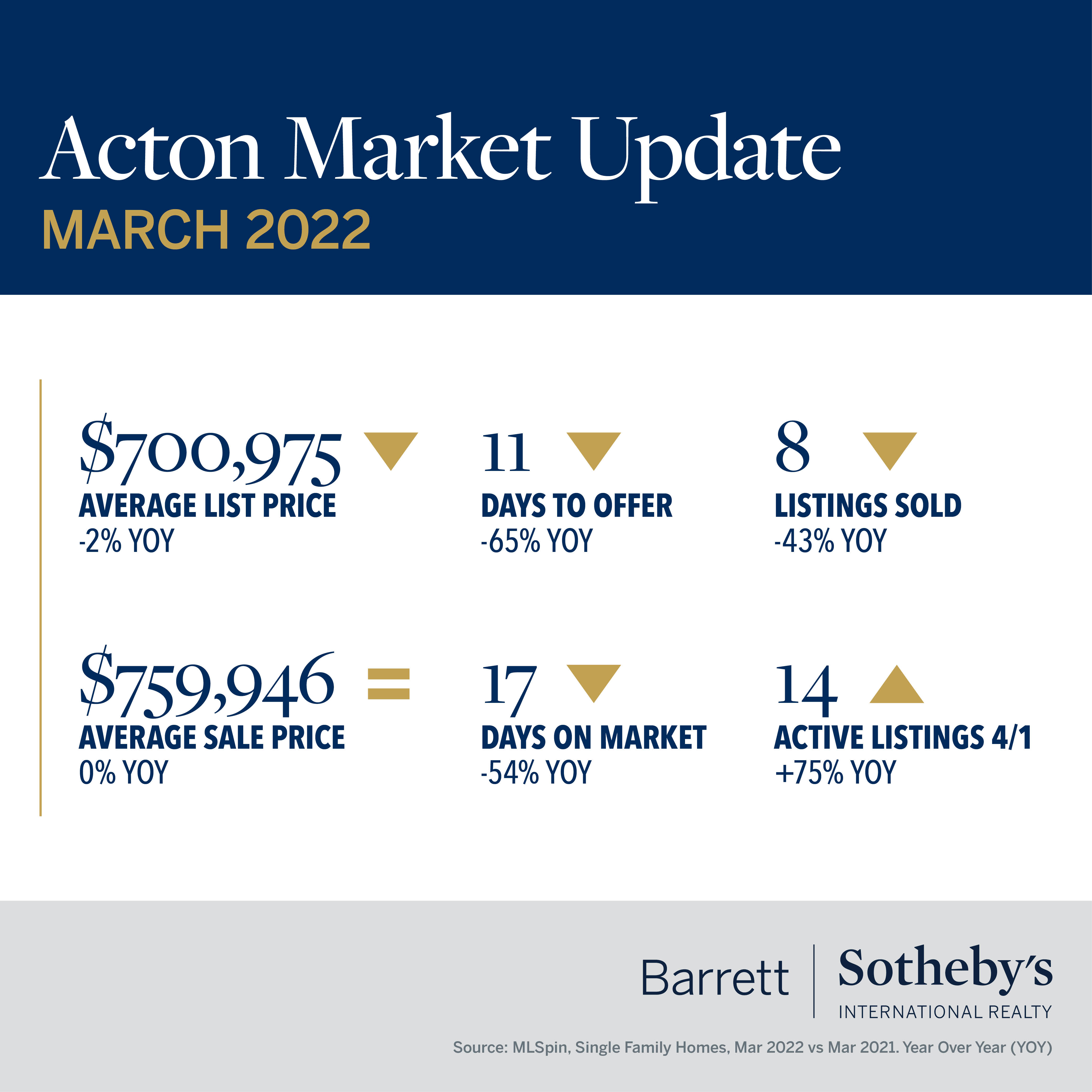Acton Market Update
