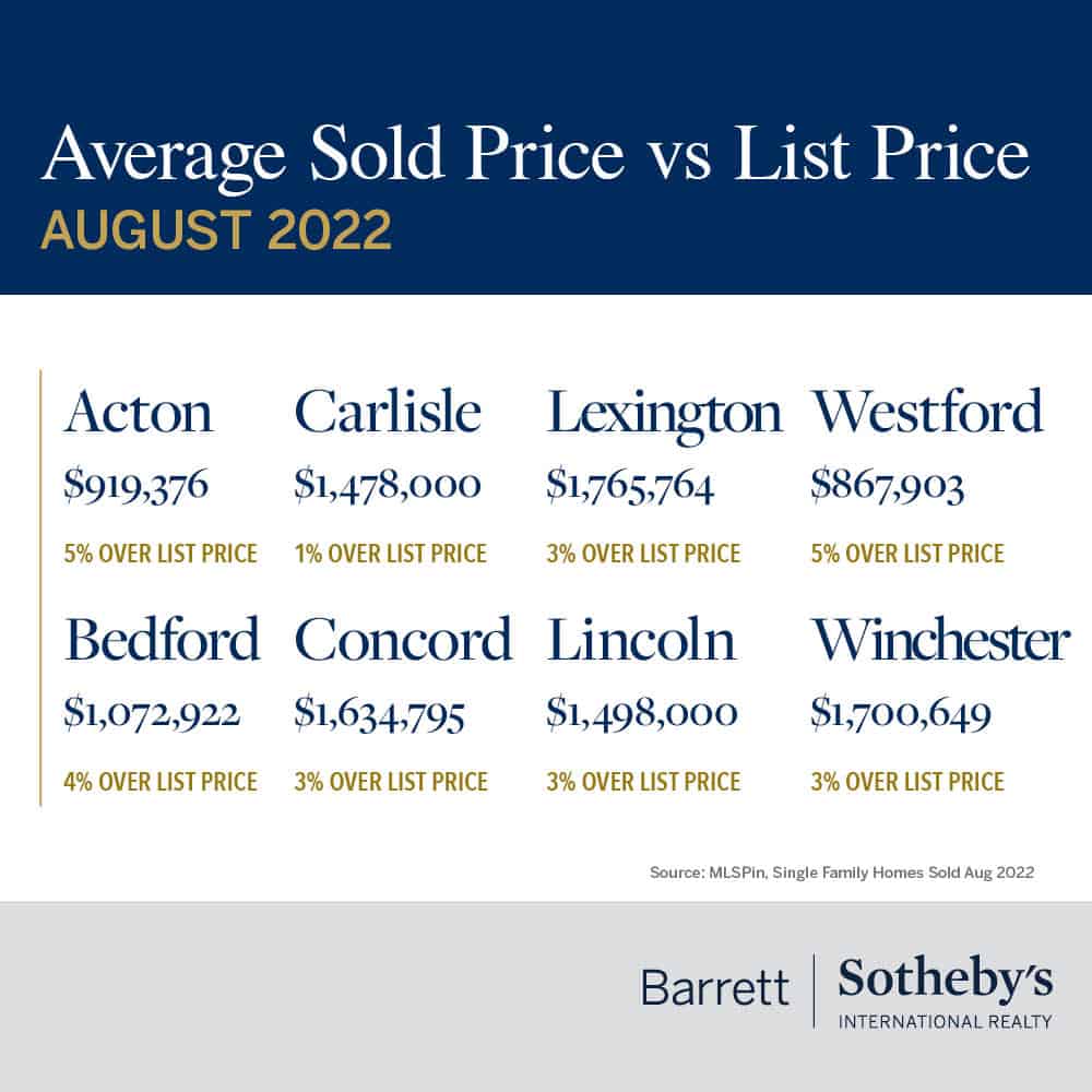 Average Sold Price vs List Price in August 2022