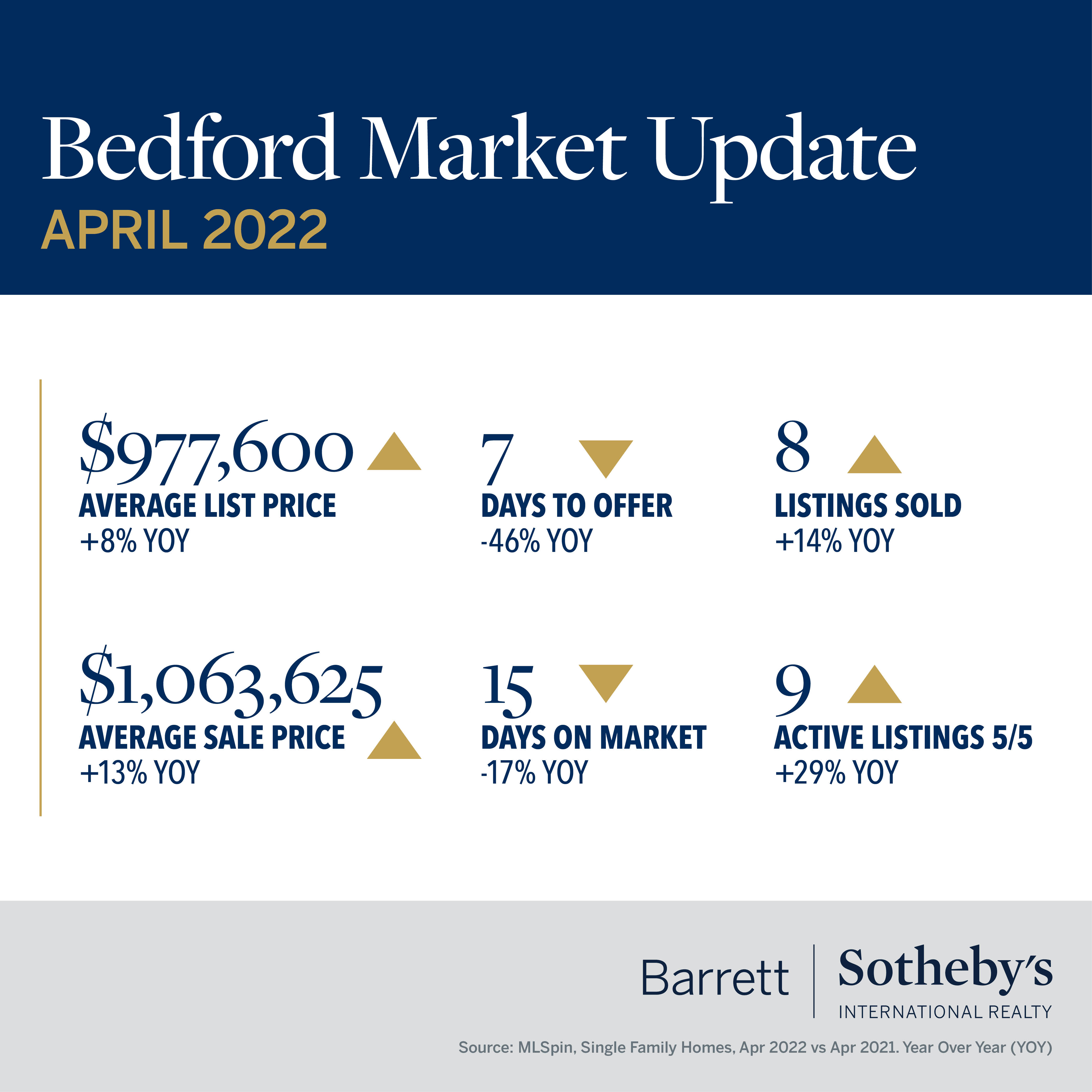 Bedford Market Update