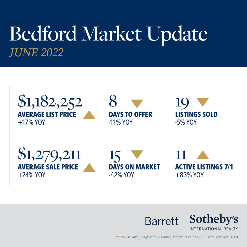 Bedford Market Update