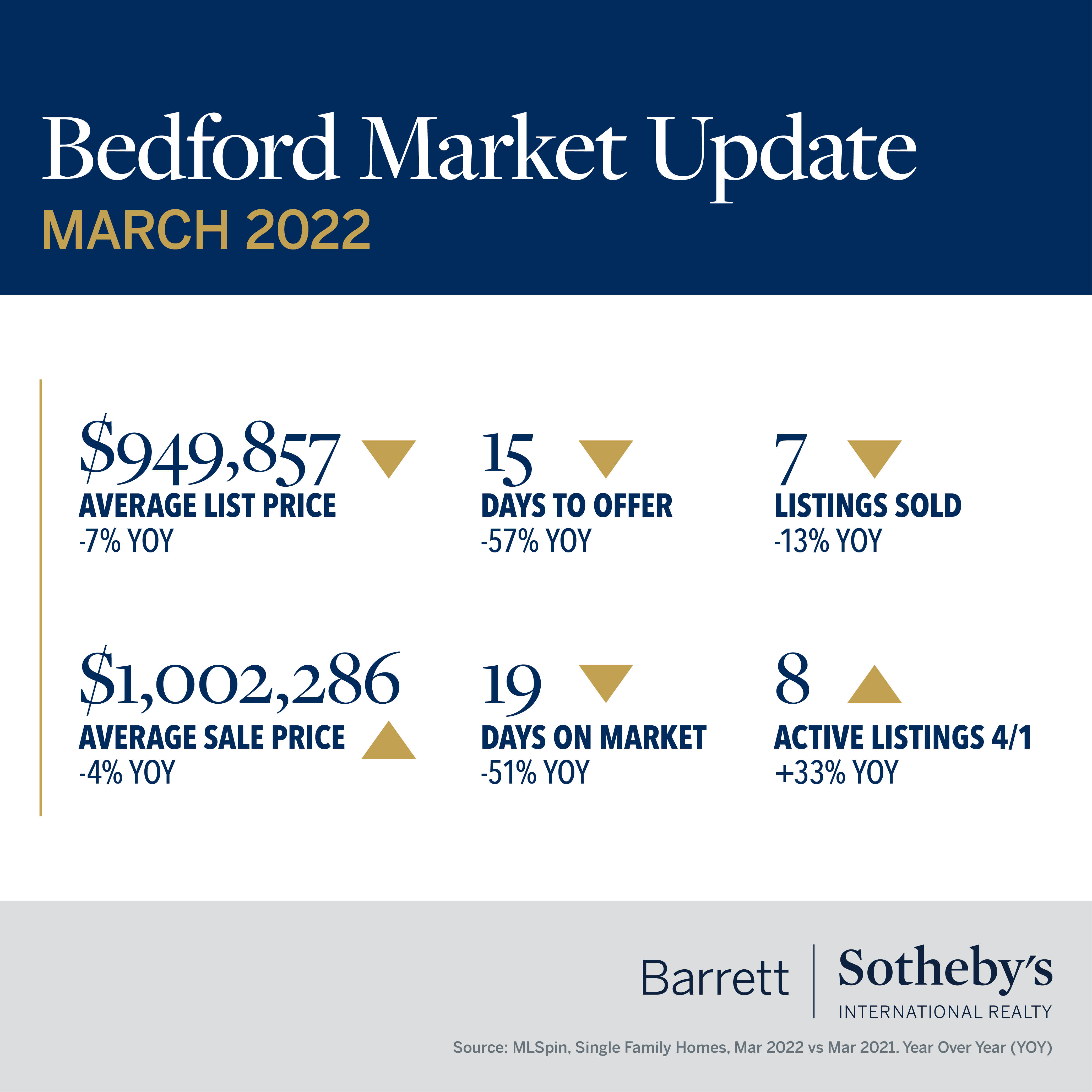 Bedford Market Update