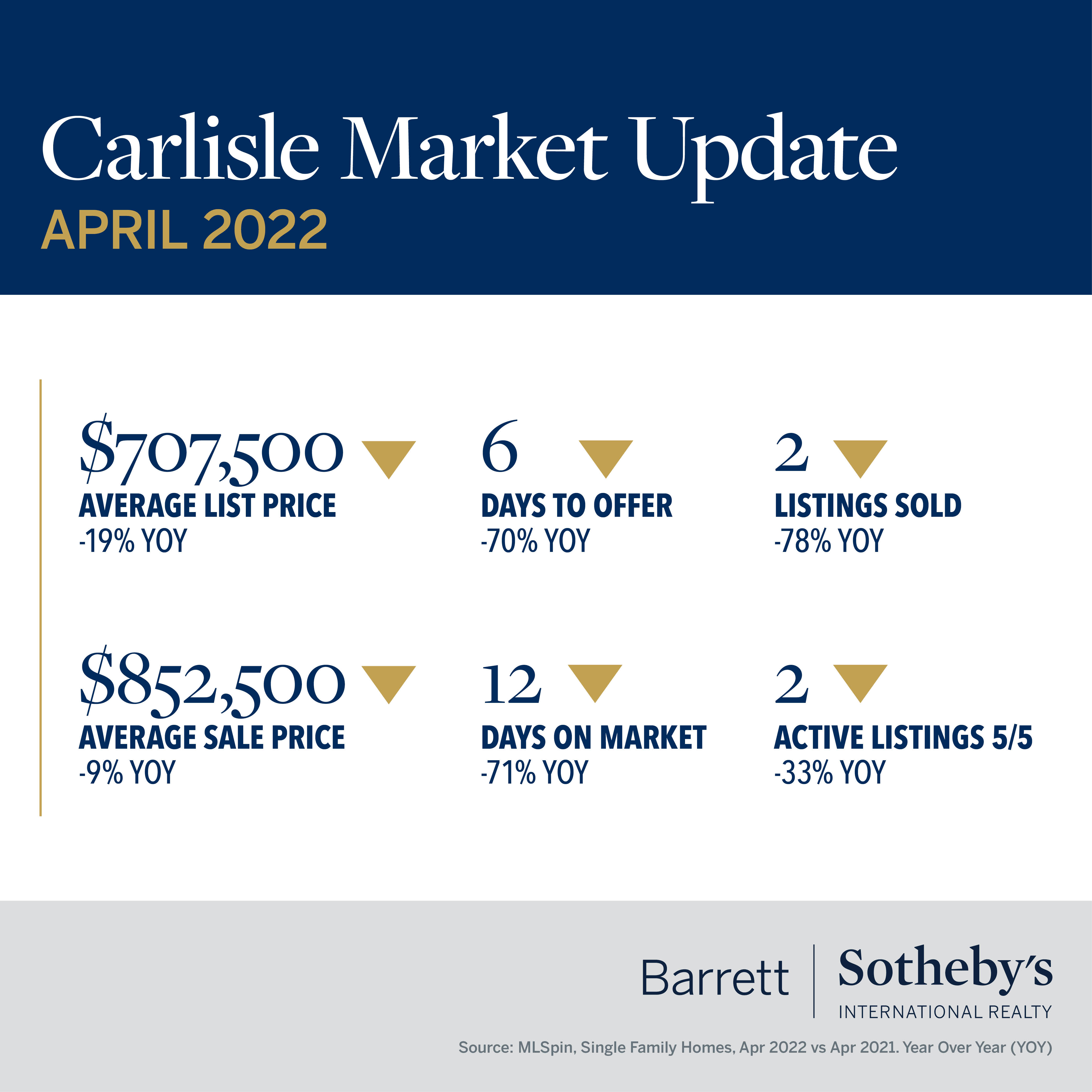 Carlisle Market Update
