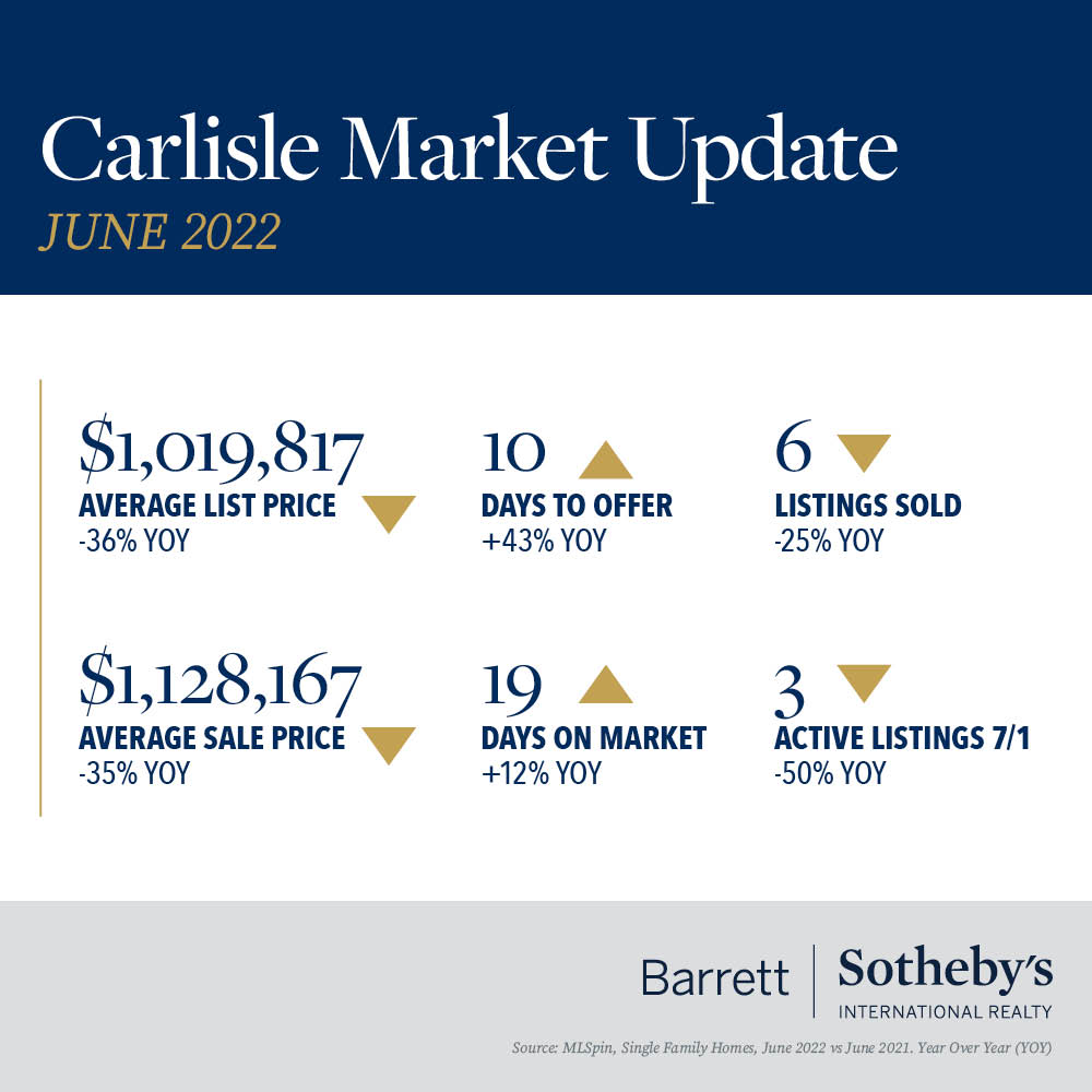 Carlisle Market Update