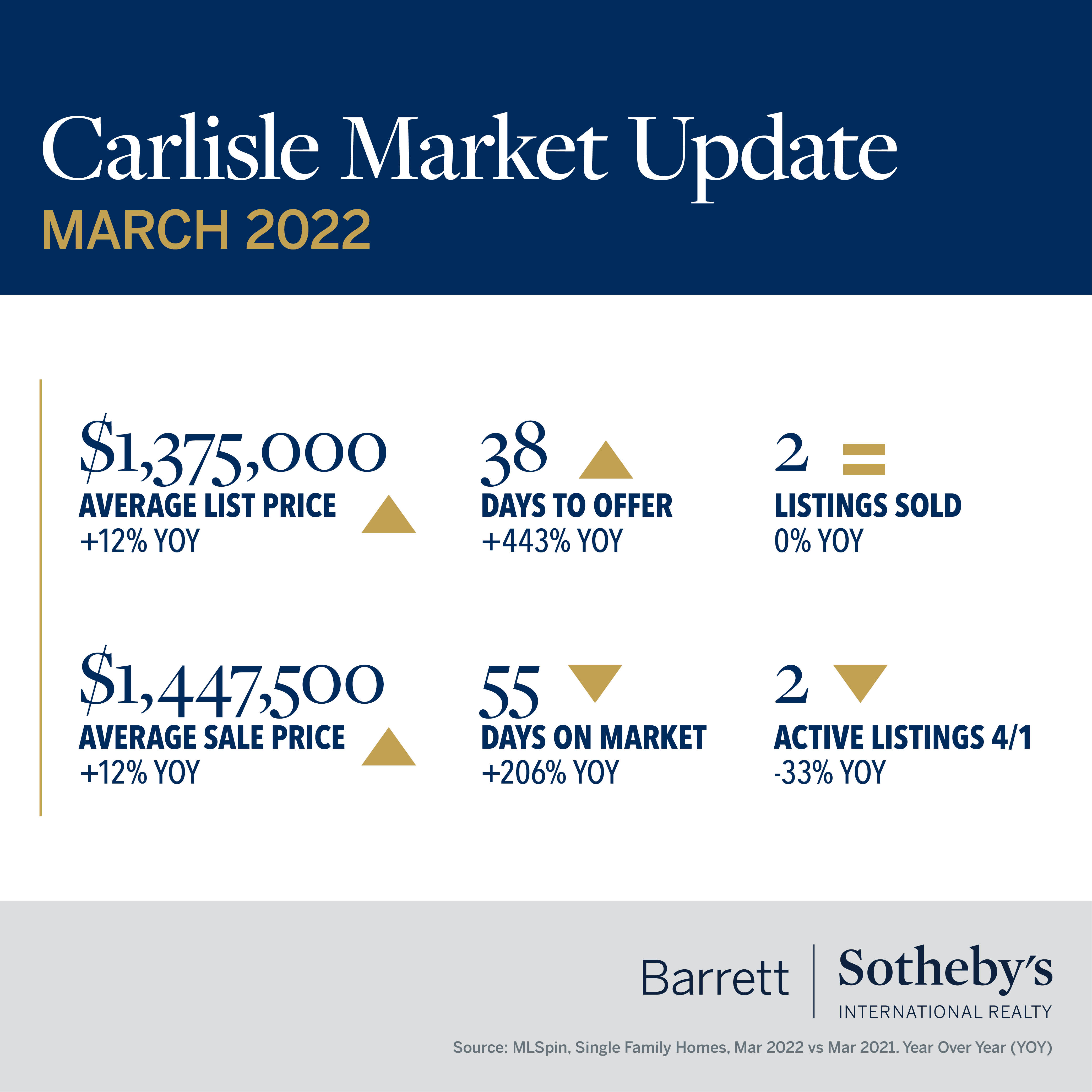 Carlisle Market Update