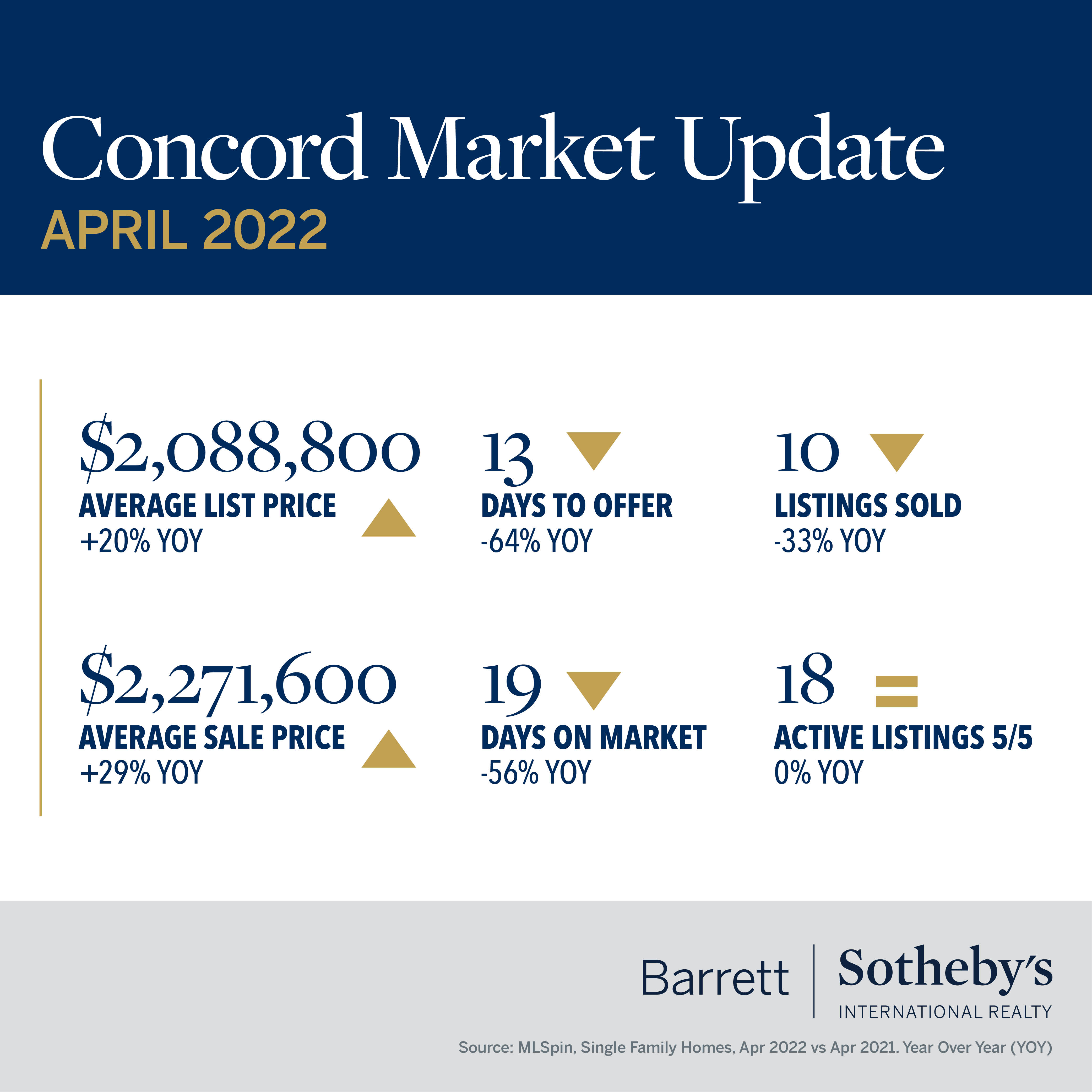 Concord Market Update