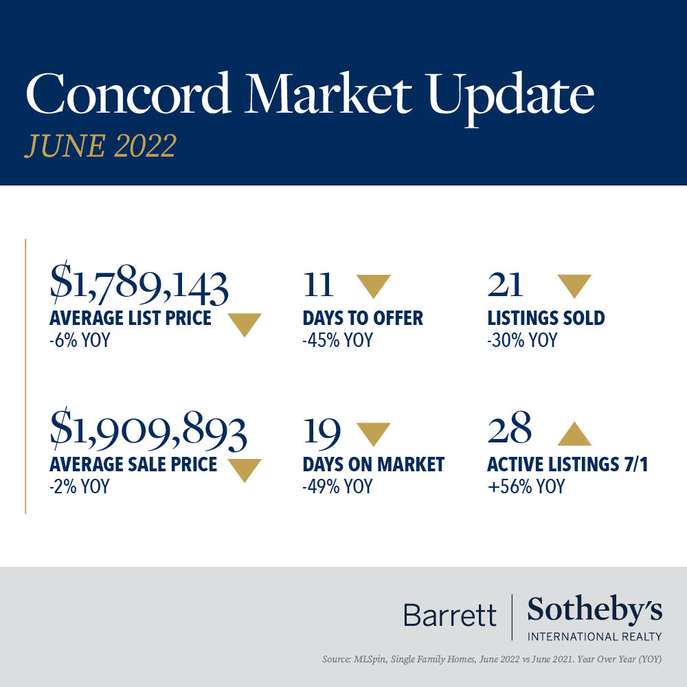 Concord Market Update