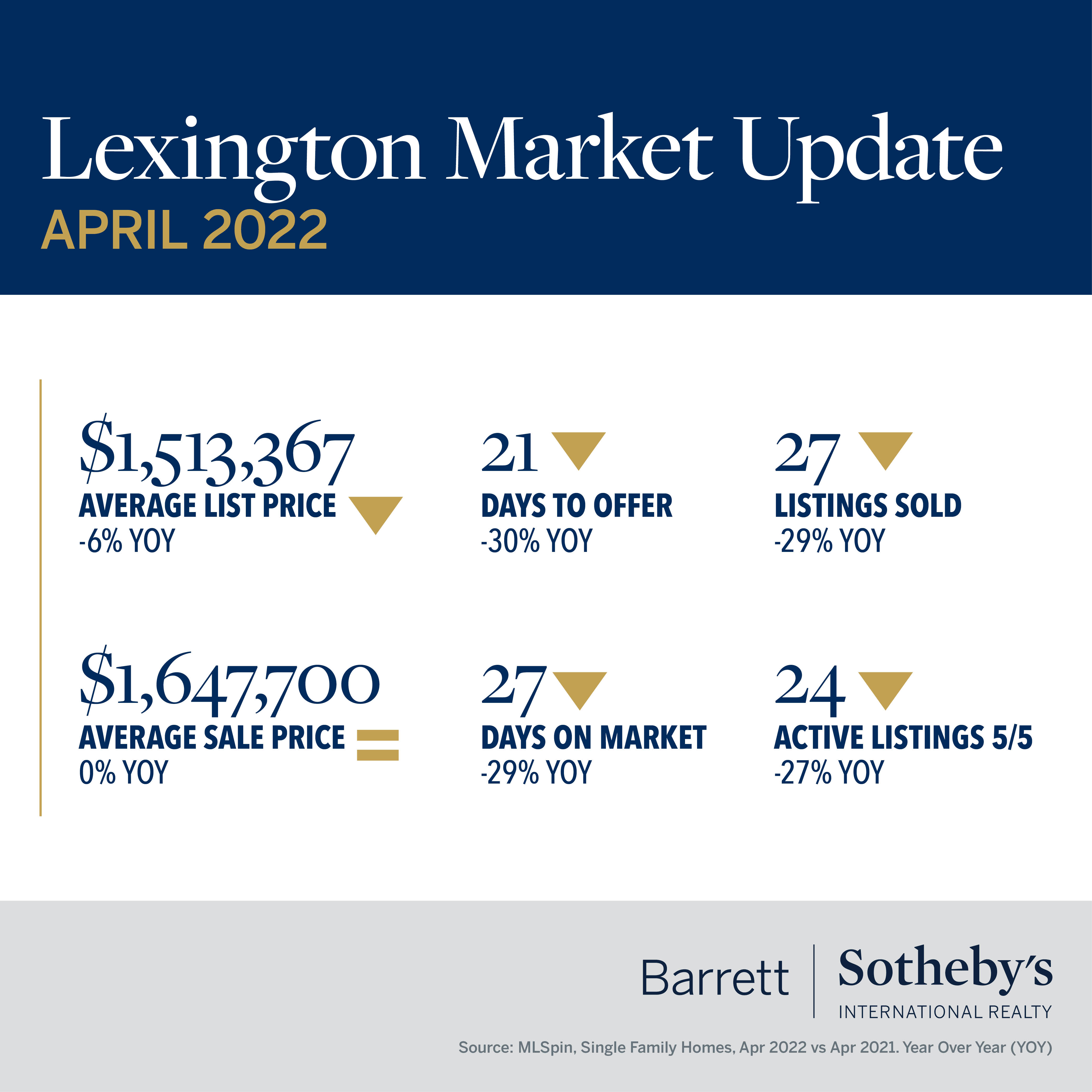 Lexington Market Update