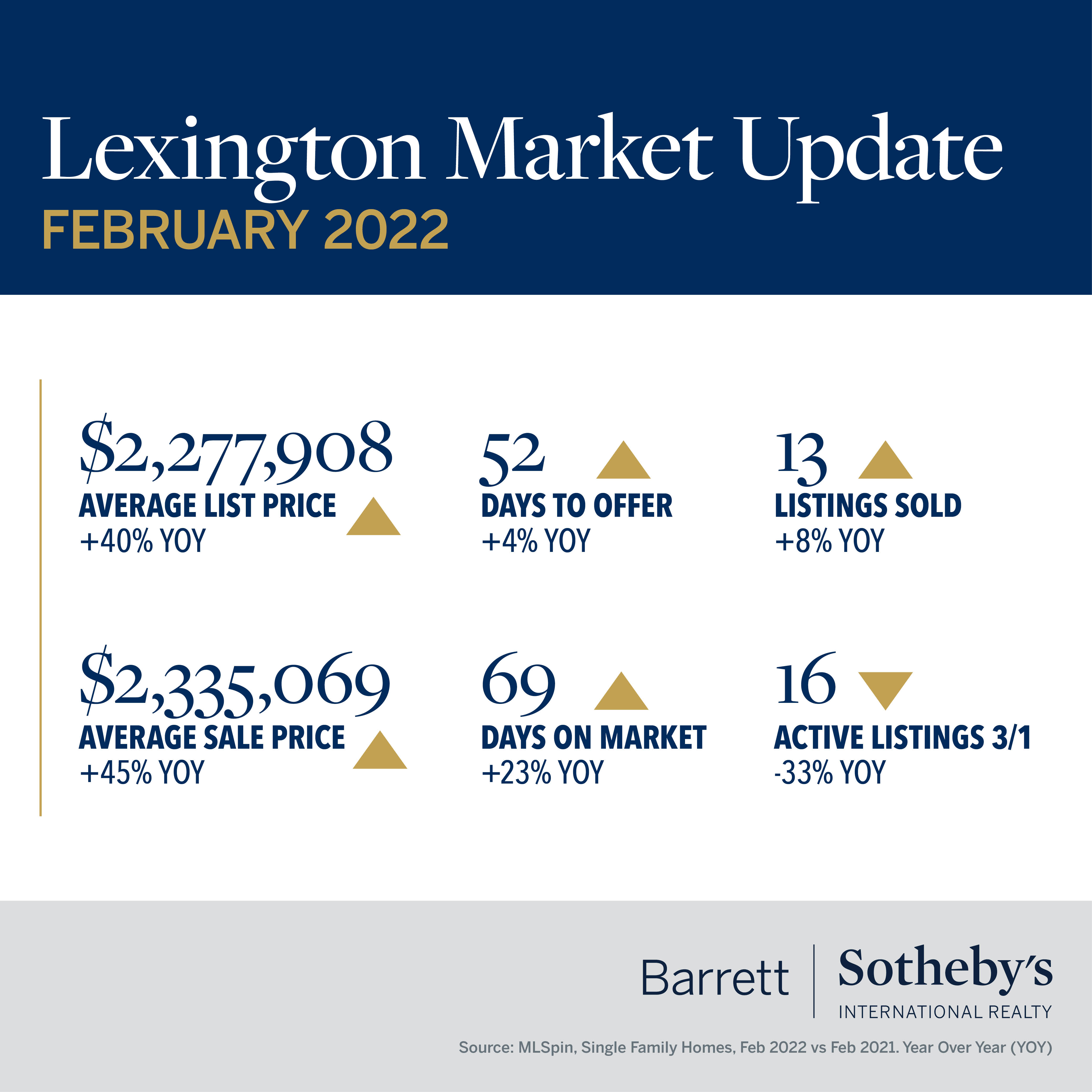 Lexington Market Update