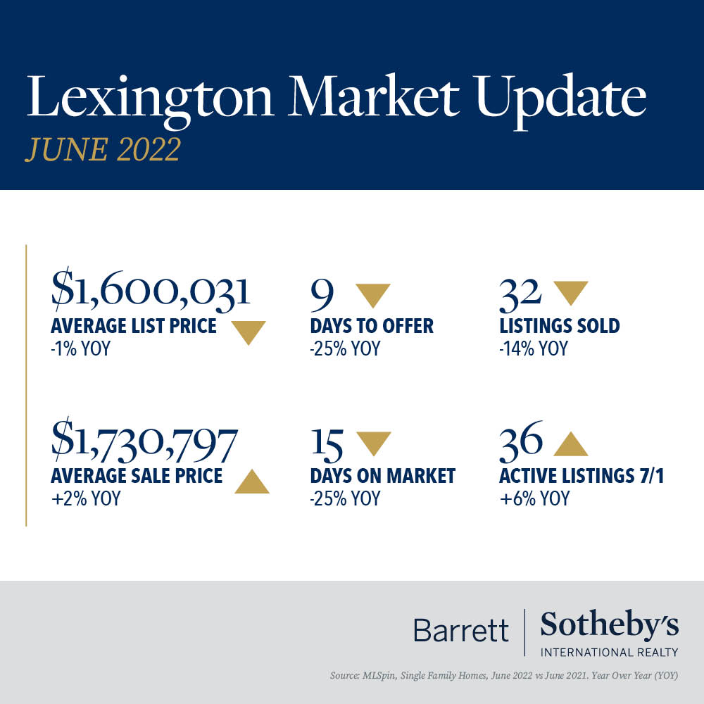 Lexington Market Update