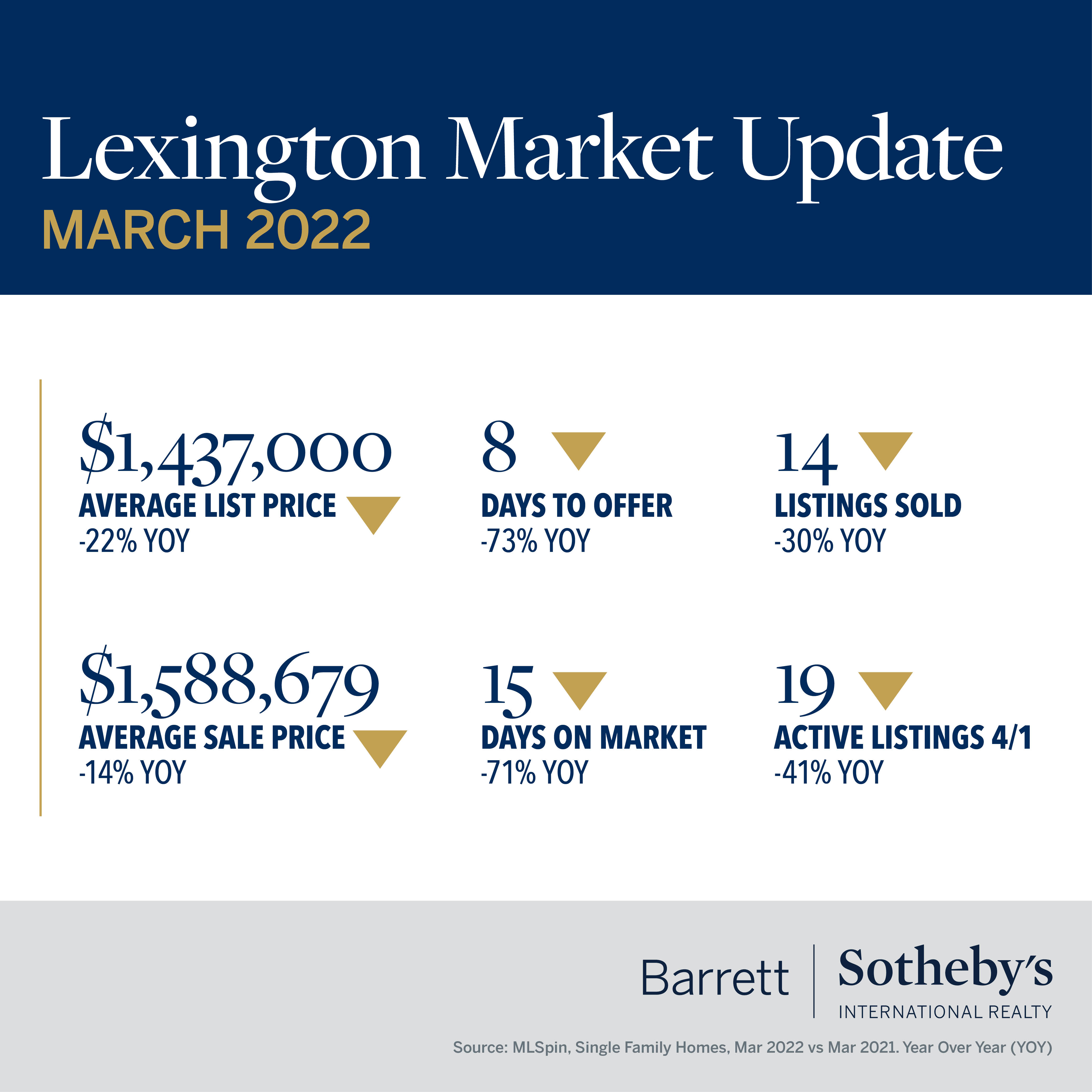 Lexington Market Update
