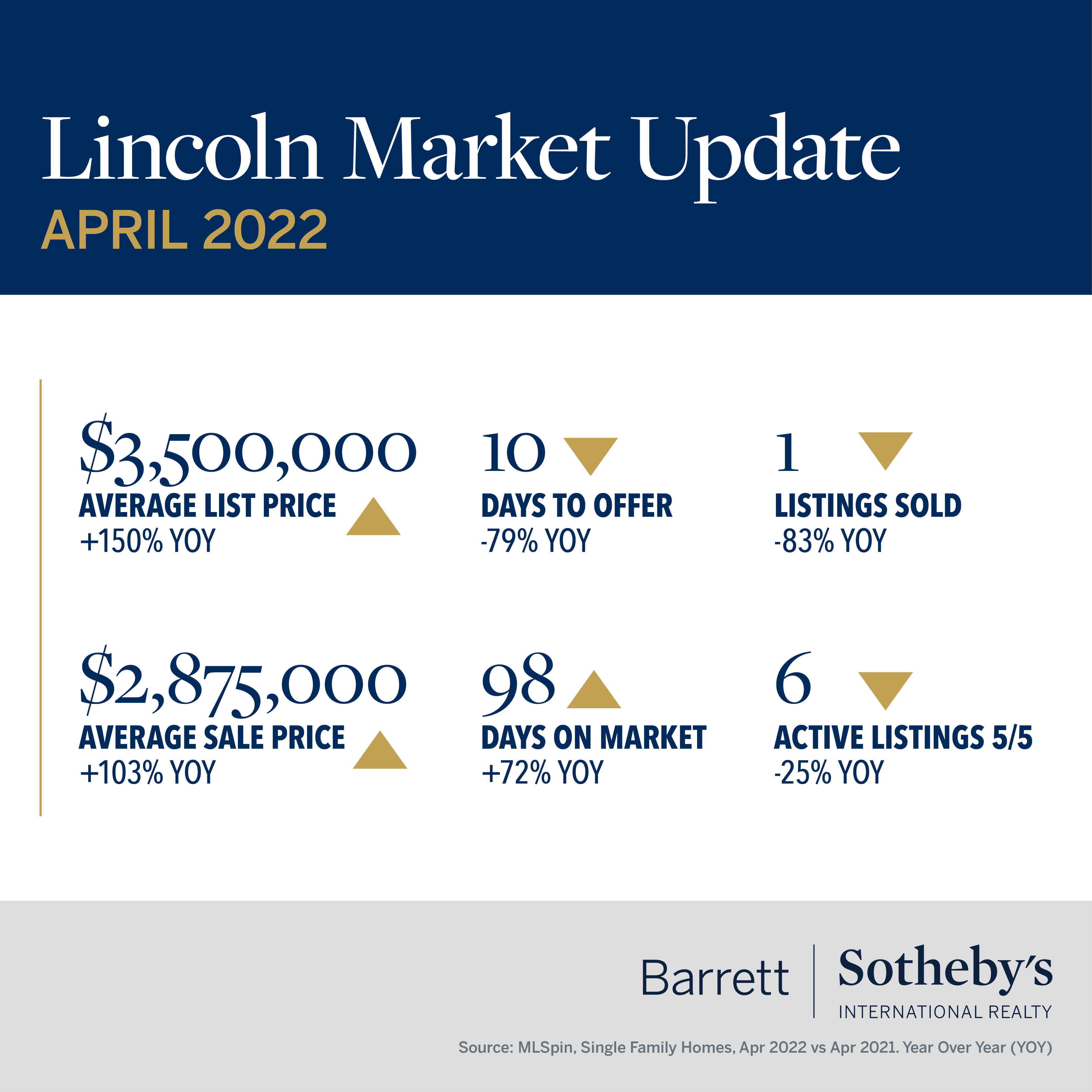 Lincoln Market Update