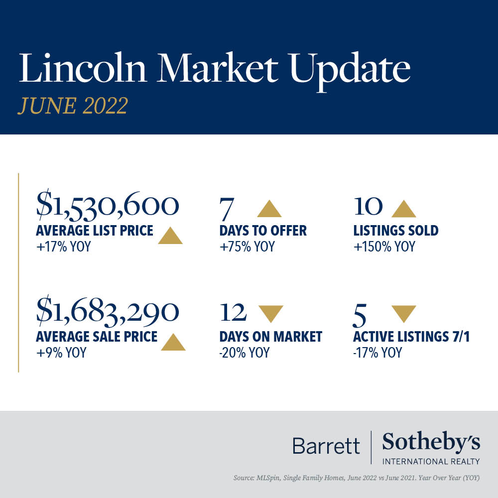 Lincoln Market Update