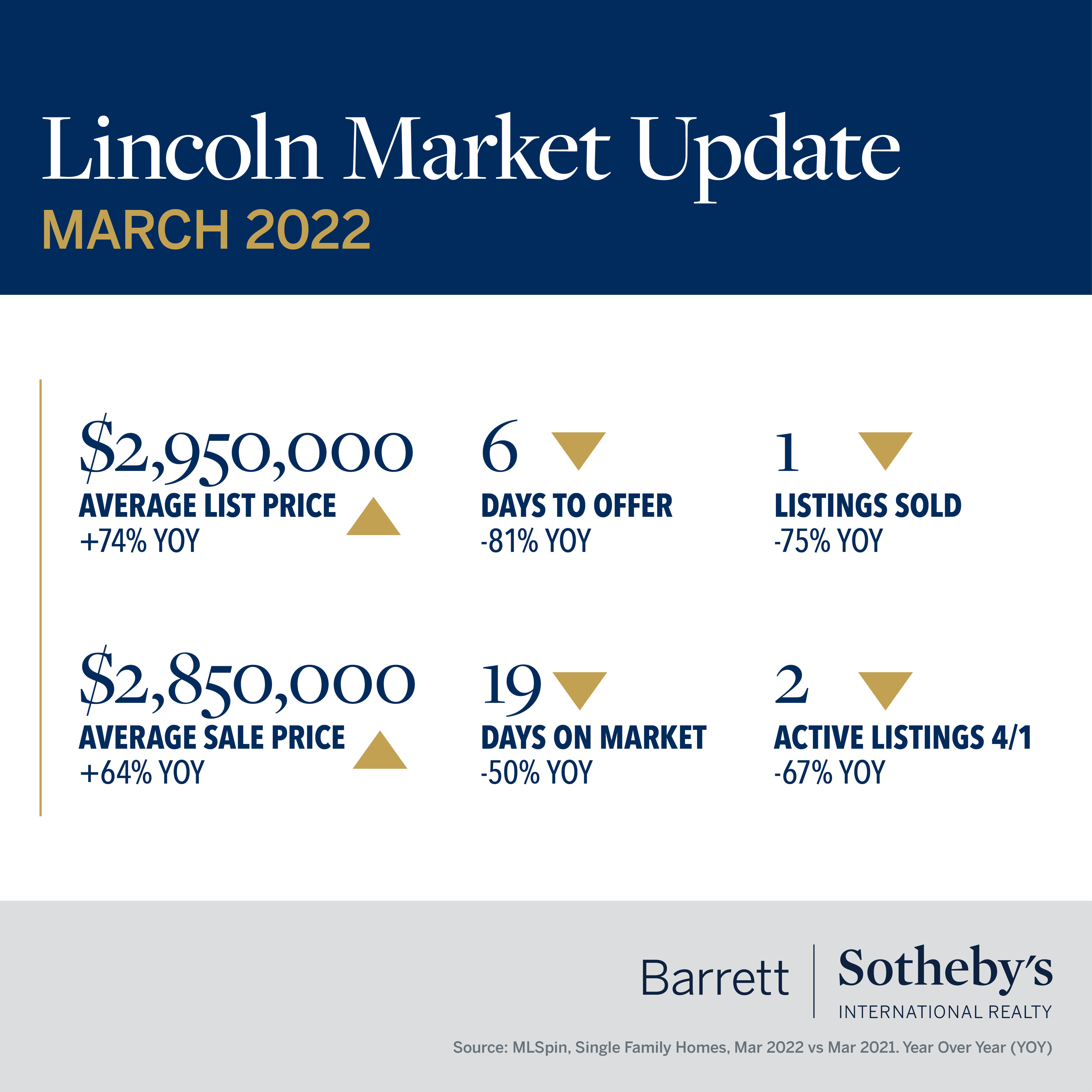 Lincoln Market Update