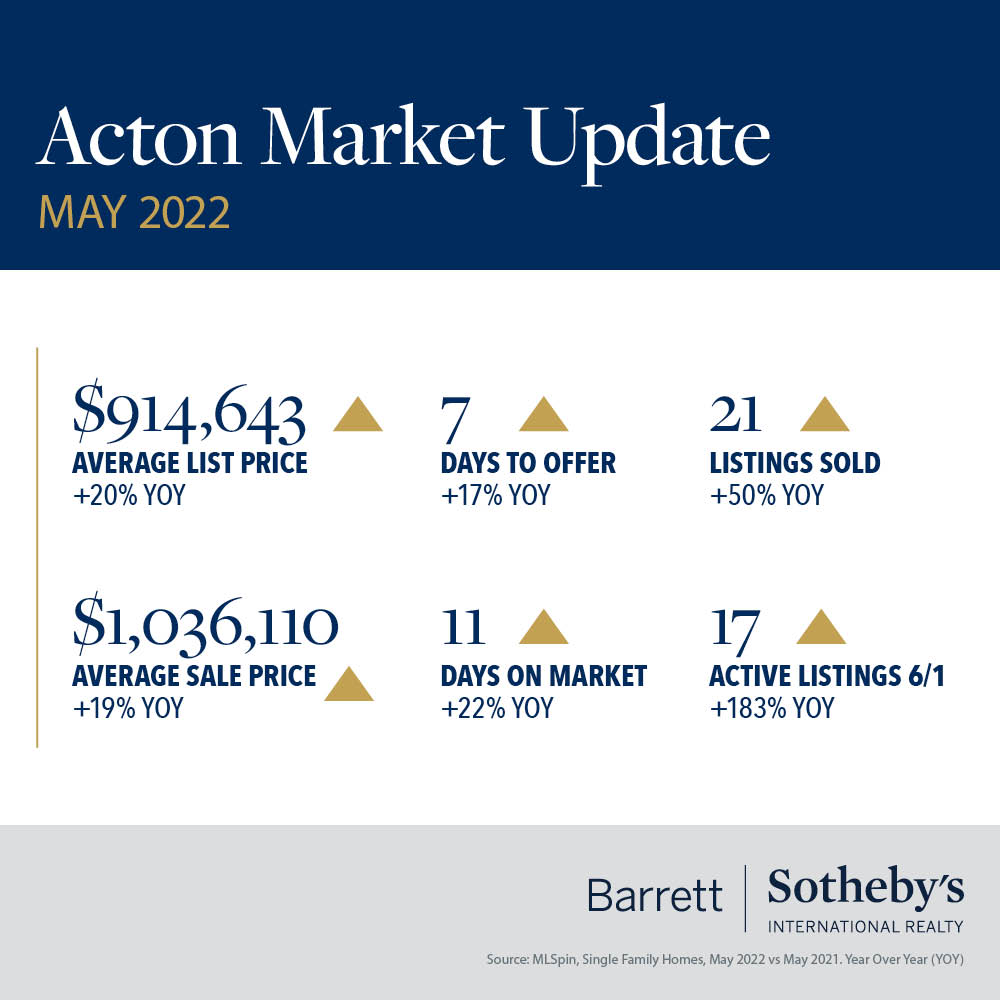 Acton Market Update