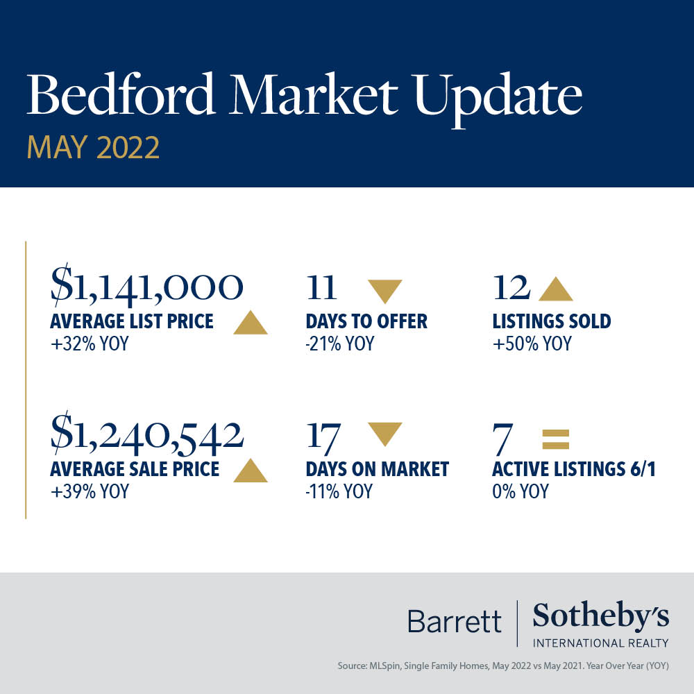Bedford Market Update