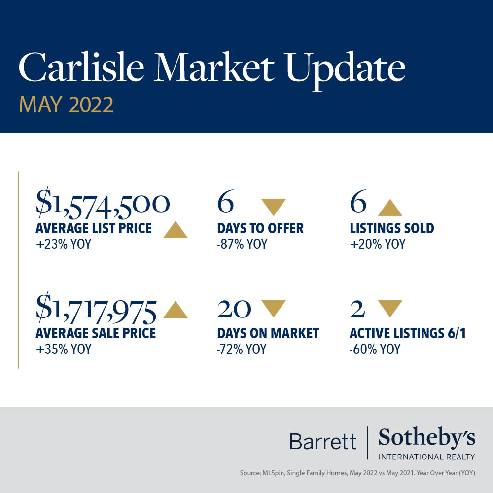 Carlisle Market Update
