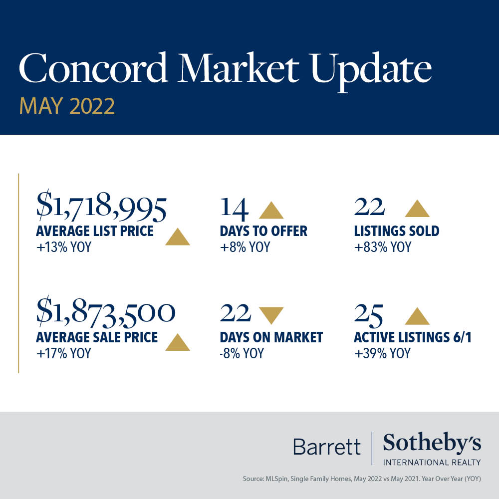 Concord Market Update