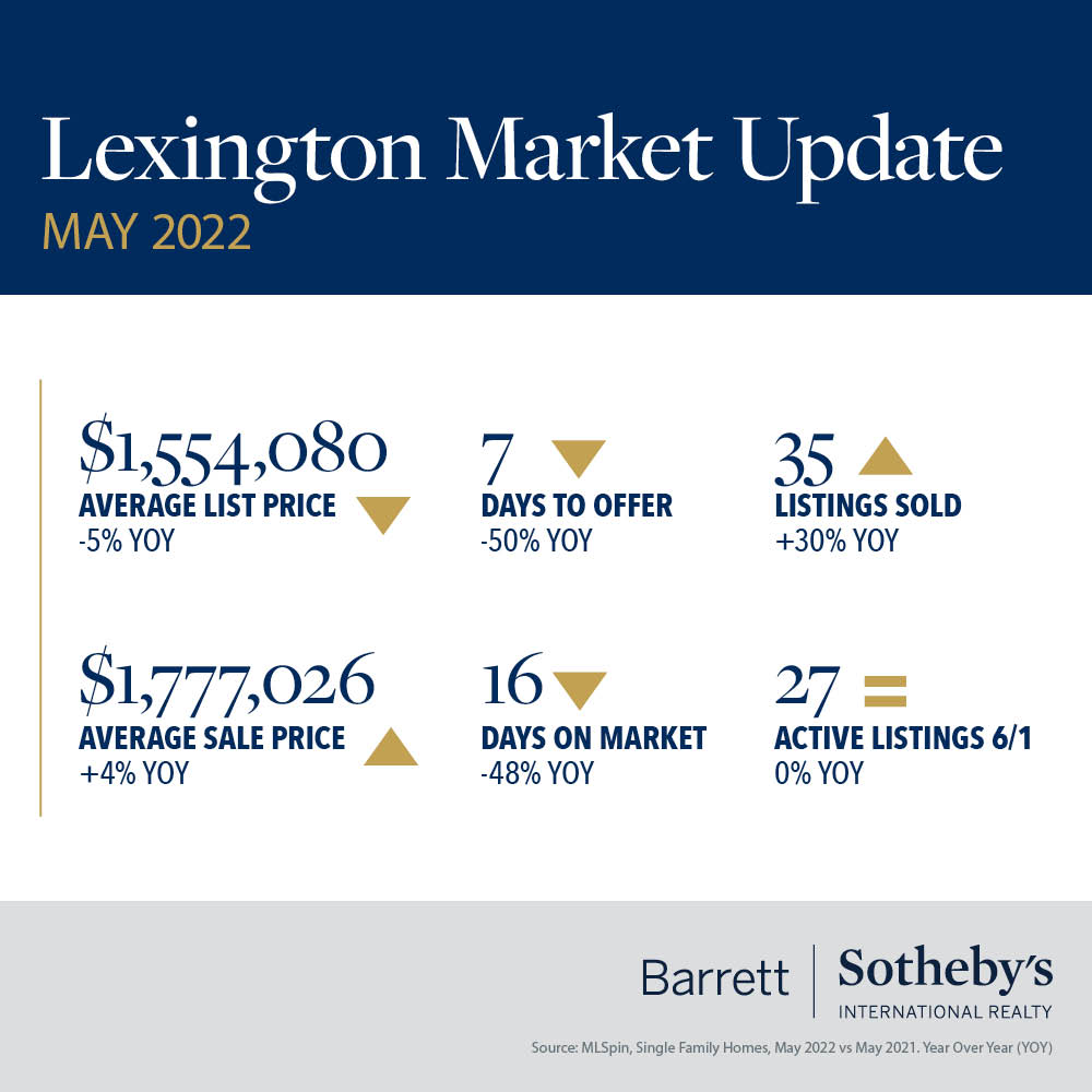 Lexington Market Update