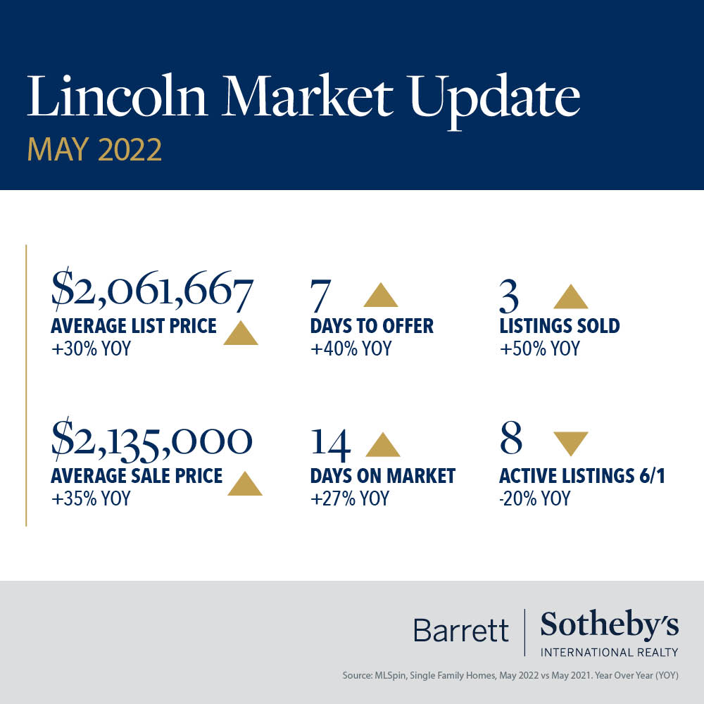 Lincoln Market Update