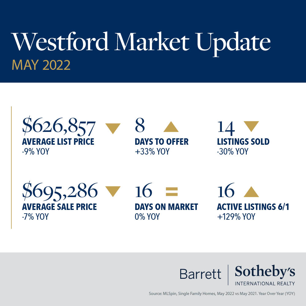 Westford Market Update