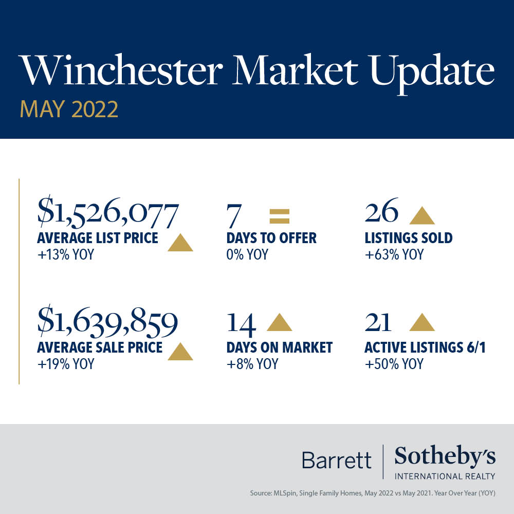 Winchester Market Update