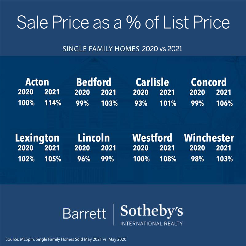 Single Family Homes Sales Price 2020 vs. 2021