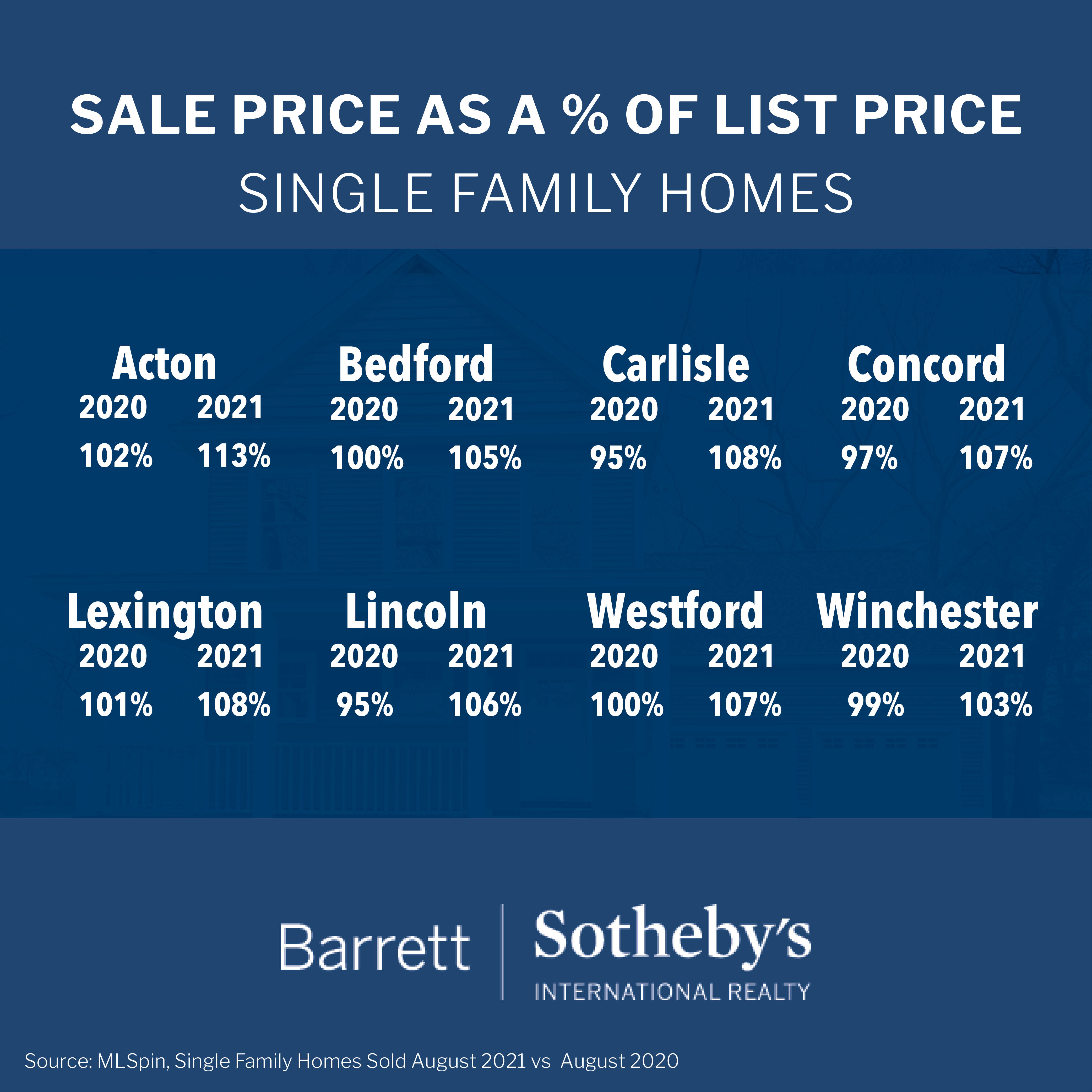 Sale Price as Percentage of List Price: Single Family Homes in MA