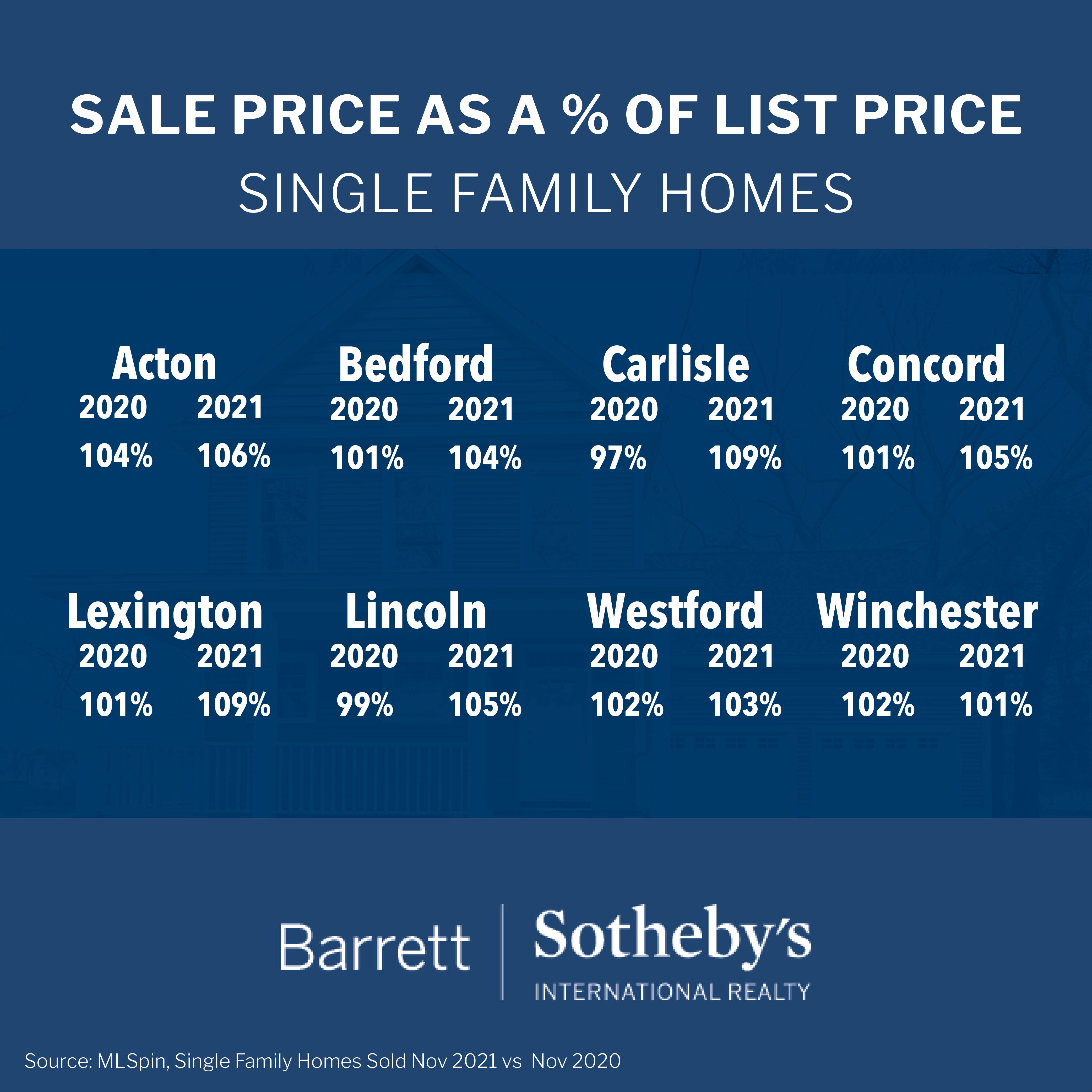 Sales Price as a Percentage of List Price