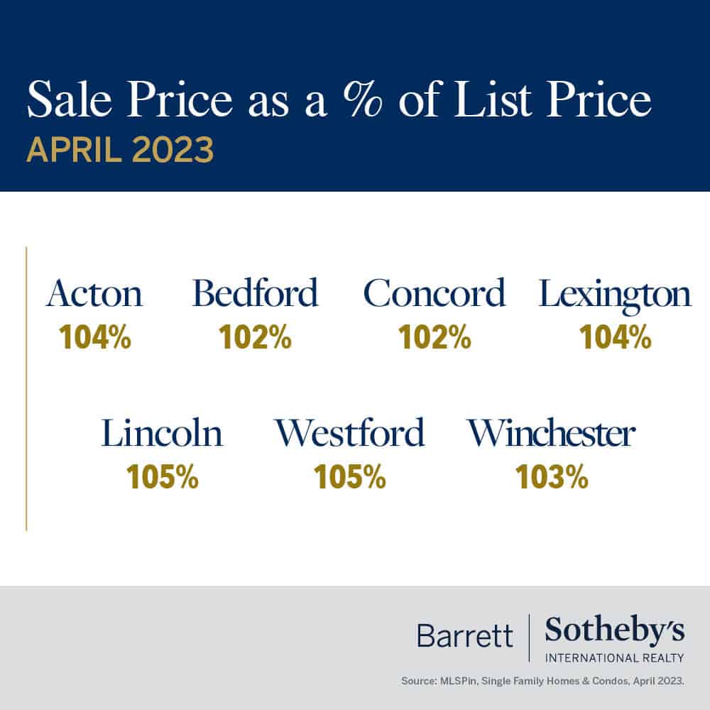 Sale Price as a % of List Price: April 2022