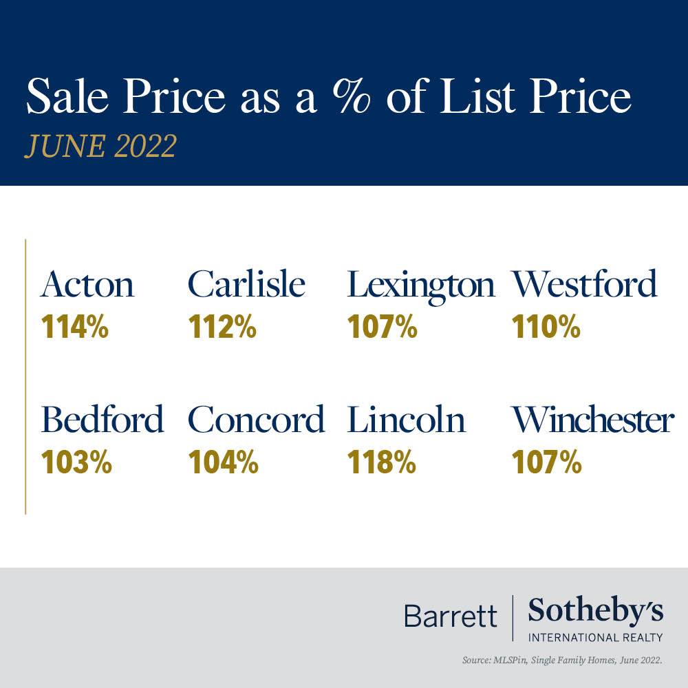 Sale Price as a $ of List Price: June 2022