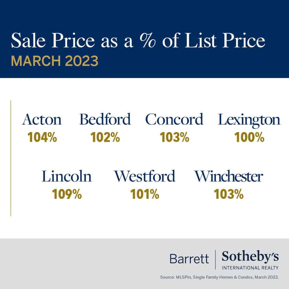 March 2022 Housing Market Update