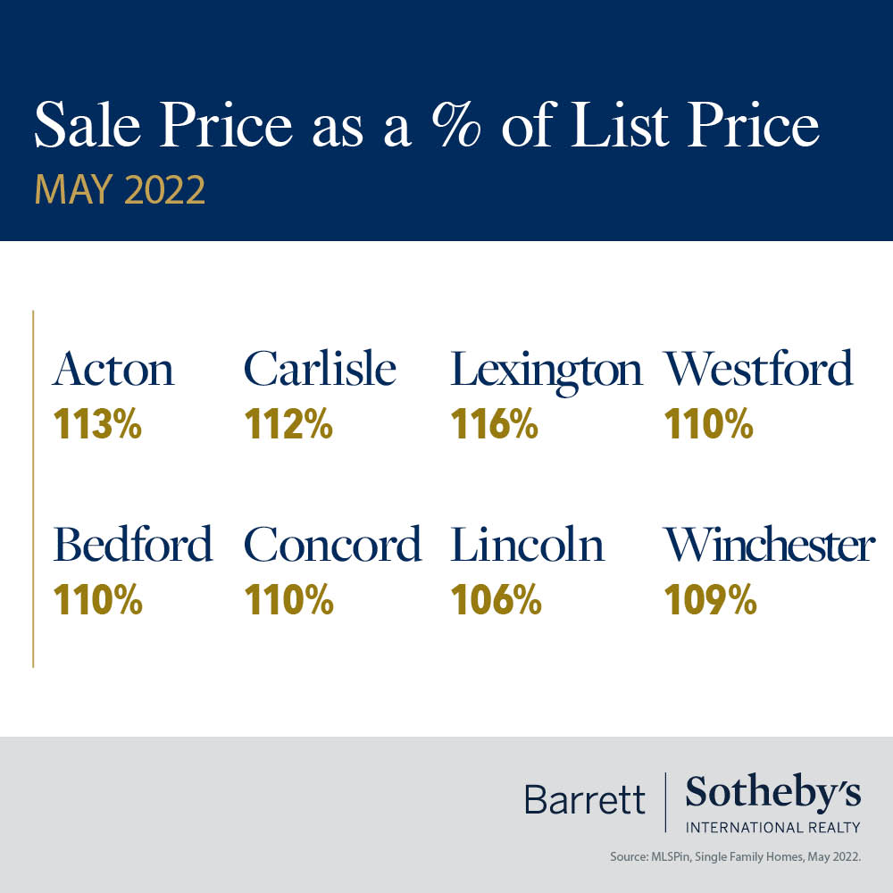 Sale Price as a % of List Price: May 2022