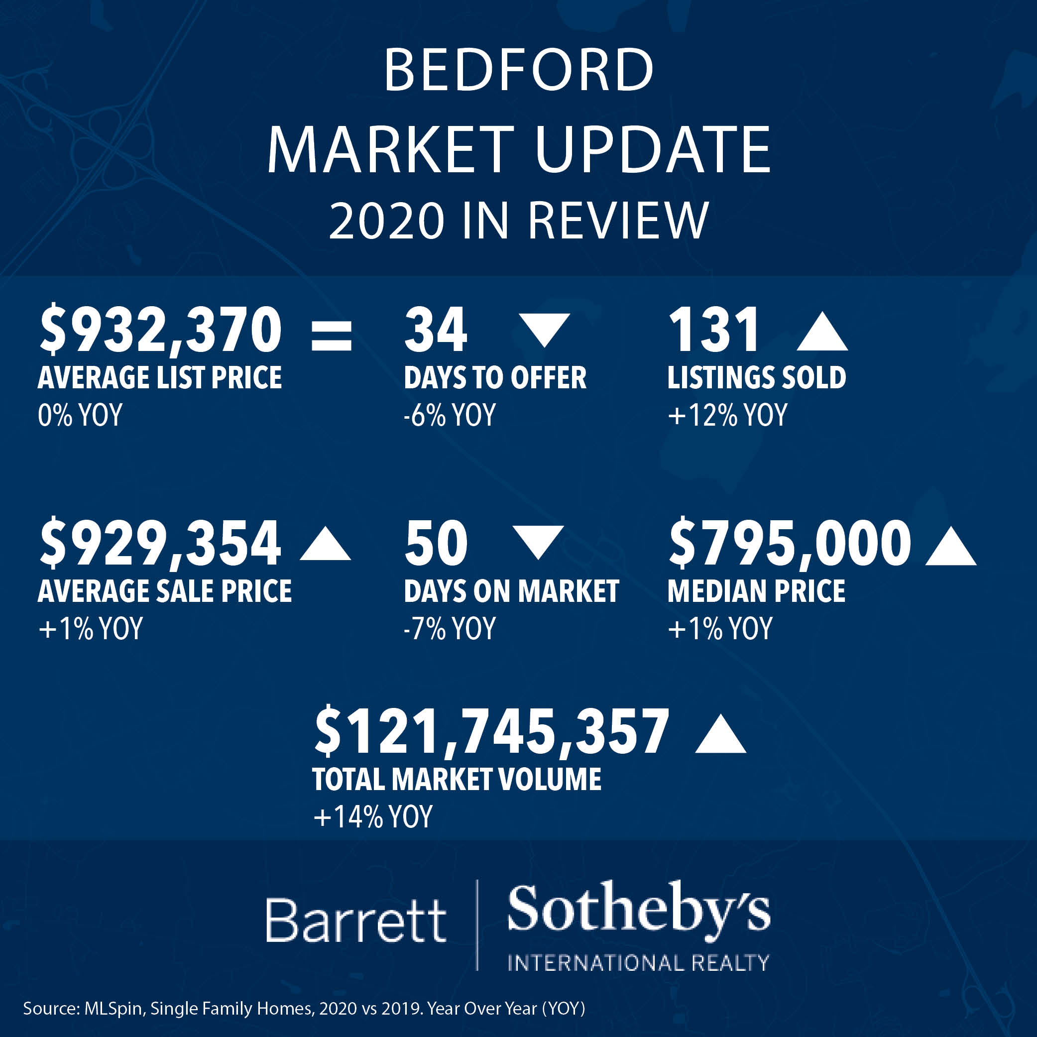 Bedford Market Update: 2020 in Review